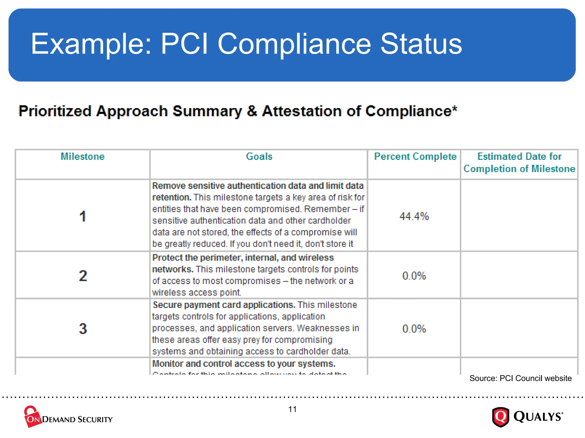 Example: PCI Compliance Status Source: PCI Council website 