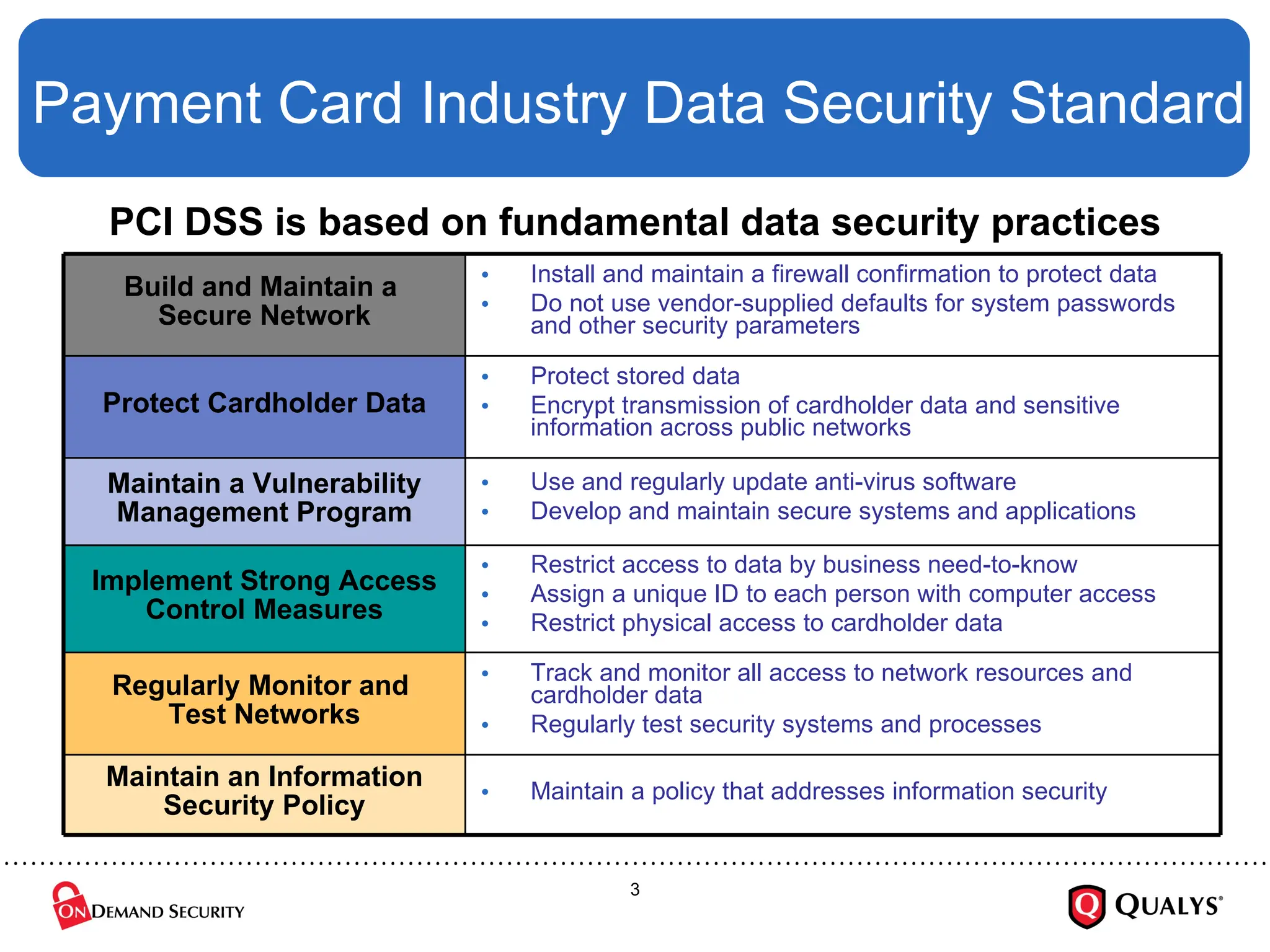 Payment Card Industry Data Security Standard PCI DSS is based on fundamental data security practices Protect stored data Encrypt transmission of cardholder data and sensitive information across public networks Protect Cardholder Data Maintain a policy that addresses information security Maintain an Information Security Policy Track and monitor all access to network resources and cardholder data Regularly test security systems and processes Regularly Monitor and  Test Networks Restrict access to data by business need-to-know Assign a unique ID to each person with computer access Restrict physical access to cardholder data Implement Strong Access Control Measures Use and regularly update anti-virus software Develop and maintain secure systems and applications Maintain a Vulnerability Management Program Install and maintain a firewall confirmation to protect data Do not use vendor-supplied defaults for system passwords  and other security parameters Build and Maintain a  Secure Network 