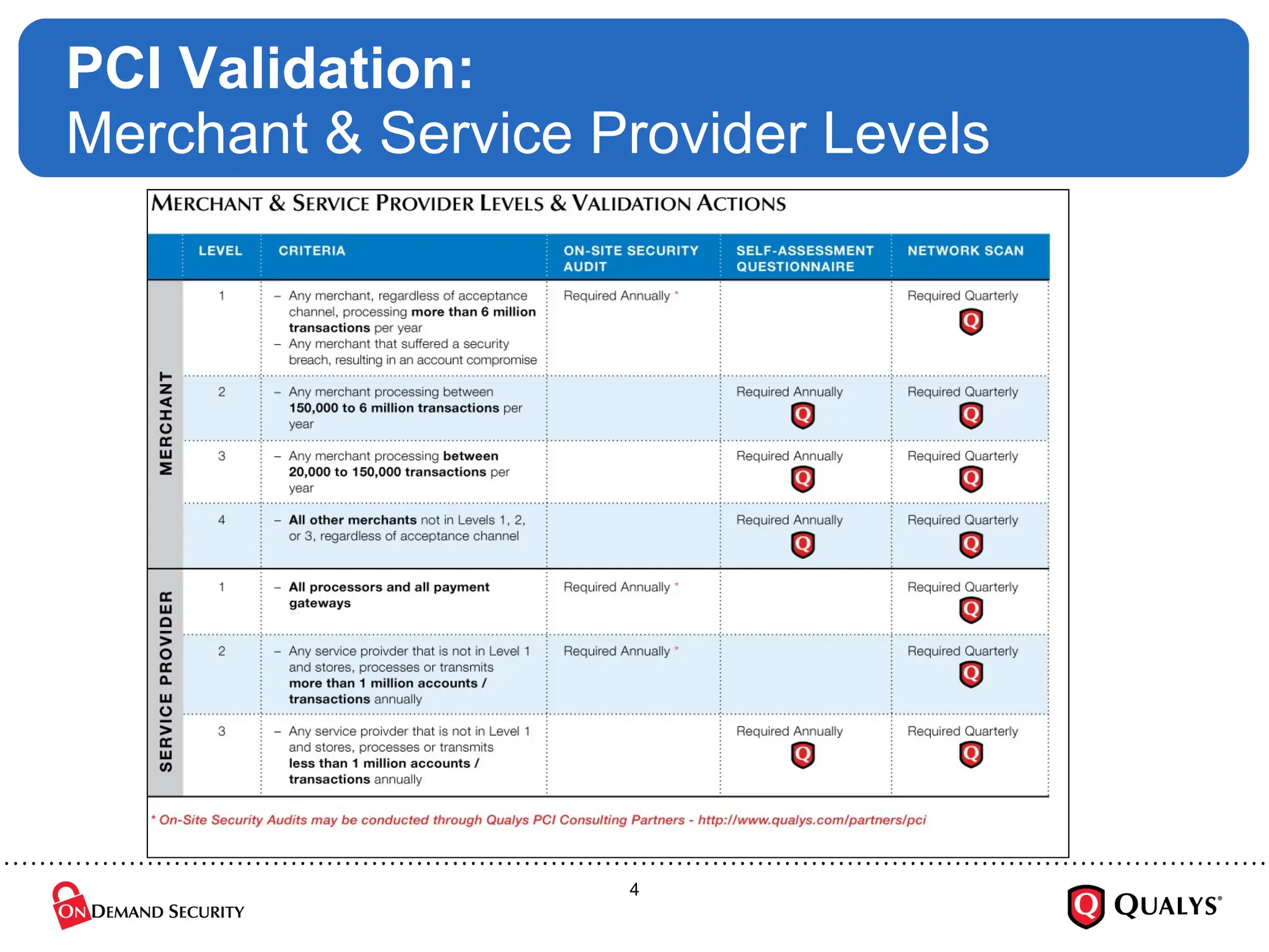 PCI Validation: Merchant & Service Provider Levels 