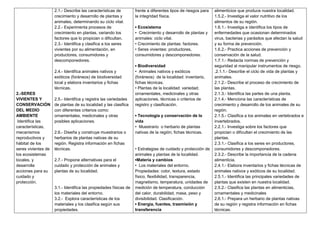 2.-SERES
VIVIENTES Y
CONSERVACIÓN
DEL MEDIO
AMBIENTE
Identifica las
características,
mecanismos
reproductivos y
hábitat de los
seres vivientes de
los ecosistemas
locales, y
desarrolla
acciones para su
cuidado y
protección.
2.1.- Describe las características de
crecimiento y desarrollo de plantas y
animales, determinando su ciclo vital.
2.2.- Experimenta procesos de
crecimiento en plantas, variando los
factores que lo propician o dificultan.
2.3.- Identifica y clasifica a los seres
vivientes por su alimentación, en
productores, consumidores y
descomponedores.
2.4.- Identifica animales nativos y
exóticos (foráneos) de biodiversidad
local y elabora inventarios y fichas
técnicas.
2.5.- Identifica y registra las variedades
de plantas de su localidad y las clasifica
con diferentes criterios como:
ornamentales, medicinales y otras
posibles aplicaciones.
2.6.- Diseña y construye muestrarios o
herbarios de plantas nativas de su
región. Registra información en fichas
técnicas.
2.7.- Propone alternativas para el
cuidado y protección de animales y
plantas de su localidad.
3.1.- Identifica las propiedades físicas de
los materiales del entorno.
3.2.- Explora características de los
materiales y los clasifica según sus
propiedades.
frente a diferentes tipos de riesgos para
la integridad física.
▪ Ecosistema
• Crecimiento y desarrollo de plantas y
animales: ciclo vital.
• Crecimiento de plantas: factores.
• Seres vivientes: productores,
consumidores y descomponedores.
▪ Biodiversidad
• Animales nativos y exóticos
(foráneos) de la localidad: inventario,
fichas técnicas.
• Plantas de la localidad: variedad;
ornamentales, medicinales y otras
aplicaciones, técnicas o criterios de
registro y clasificación.
▪ Tecnología y conservación de la
vida
• Muestrario o herbario de plantas
nativas de la región; fichas técnicas.
• Estrategias de cuidado y protección de
animales y plantas de la localidad.
▪Materia y cambios
• Los materiales del entorno.
Propiedades: color, textura, estado
físico, flexibilidad, transparencia,
magnetismo, temperatura, unidades de
medición de temperatura, conducción
del calor, durabilidad, masa, peso y
divisibilidad. Clasificación.
▪ Energía, fuentes, trasmisión y
transferencia
alimenticios que produce nuestra localidad.
1.5.2.- Investiga el valor nutritivo de los
alimentos de su región.
1.6.1.- Investiga e identifica los tipos de
enfermedades que ocasionan determinados
virus, bacterias y parásitos que afectan la salud
y su forma de prevención.
1.6.2.- Practica acciones de prevención y
conservación de la salud.
1.7.1.- Redacta normas de prevención y
seguridad al manipular instrumentos de riesgo.
.2.1.1.- Describe el ciclo de vida de plantas y
animales.
2.1.2.- Describe el proceso de crecimiento de
las plantas.
2.1.3.- Identifica las partes de una planta.
2.1.4.- Menciona las características de
crecimiento y desarrollo de los animales de su
región.
2.1.5.- Clasifica a los animales en vertebrados e
invertebrados.
2.2.1.- Investiga sobre los factores que
propician o dificultan el crecimiento de las
plantas.
2.3.1.- Clasifica a los seres en productores,
consumidores y descomponedores.
2.3.2.- Describe la importancia de la cadena
alimenticia.
2.4.1.- Elabora inventarios y fichas técnicas de
animales nativos y exóticos de su localidad.
2.5.1.- Identifica las principales variedades de
plantas que existen en nuestra localidad.
2.5.2.- Clasifica las plantas en alimenticias,
ornamentales y medicinales
2.6.1.- Prepara un herbario de plantas nativas
de su región y registra información en fichas
técnicas.
 