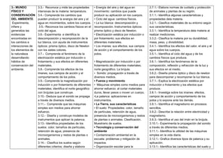 3.- MUNDO
FÍSICO Y
CONSERVACIÓN
DEL AMBIENTE.
Experimenta,
infiere y
generaliza las
evidencias
encontradas en
los cambios e
interacciones de
los elementos de
la naturaleza
desarrollando
hábitos de
conservación del
ambiente.
3.3.- Reconoce y mide las propiedades
intensivas de la materia: temperatura.
3.4.- Comprende los cambios que
pueden producir la energía del aire y el
agua en movimientos, sobre los cuerpos.
3.5.- Reconoce los cambios físicos en el
ciclo del agua.
3.6.- Experimenta e identifica la
descomposición y recomposición de la
luz blanca, con ayuda de instrumentos
ópticos: prisma óptico, disco de Newton
con los sietes colores.
3.7.- Comprende el fenómeno de la
electrización estática por inducción o
frotamiento y sus efectos en diferentes
materiales.
3.8.- Comprende los efectos de los
imanes, sus campos de acción y el
comportamiento de los polos.
3.9.- Comprende la magnetización por
inducción o por frotamiento de diferentes
materiales; identifica el norte geográfico
con brújulas que construye.
3.10.- Deduce que el sonido se propaga
a través de diversos medios.
3.11.- Comprende que las máquinas
simples son medios para ahorrar
esfuerzo.
3.12.- Diseña y construye modelos de
instrumentos que aplican la palanca.
3.13.- Identifica propiedades de los
suelos: color, tamaños de partículas,
retención de agua, presencia de
microorganismos y restos de plantas o
animales.
3.14.- Clasifica los suelos según
diferentes criterios; diseña y elabora
• Energía del aire y del agua en
movimiento: cambios que puede
producir su aplicación en los cuerpos.
• Ciclo del agua: cambios físicos.
• La luz blanca: descomposición y
recomposición. Instrumentos ópticos:
prisma óptico y disco de Newton.
• Electrización estática por inducción o
por frotamiento: sus efectos en
diferentes materiales.
• Los imanes: sus efectos, sus campos
de acción y el comportamiento de los
polos.
• Magnetización por inducción o por
frotamiento de diferentes materiales;
norte geográfico. La brújula.
• Sonido: propagación a través de
diversos medios.
▪ Fuerza y movimiento
• Máquinas simples como medios para
ahorrar esfuerzo: al cortar materiales
duros, llevar pesos o mover un cuerpo.
•La palanca: aplicaciones en
instrumentos.
▪ La Tierra, sus características
• El suelo: Propiedades: color, tamaño
de partículas, retención de agua,
presencia de microorganismos y restos
de plantas o animales. Clasificación.
Muestrario de suelos.
▪ Tecnología y conservación del
ambiente
• Contaminación ambiental en la
escuela: problemas y mitigación de
impactos.
• Organización escolar para la
2.7.1.- Elabora normas de cuidado y protección
de animales y plantas de su región.
3.1.1.- Identifica algunas características y
propiedades dela materia.
3.2.1.- Clasifica materiales de su entorno según
sus características.
3.3.1.- Identifica la temperatura dela materia al
realizar mediciones.
3.3.2.- Clasifica la materia por su durabilidad,
masa, peso, y divisibilidad.
3.4.1.- Identifica los efectos del calor, el aire y el
agua sobre los cuerpos.
3.5.1.- Identifica el ciclo del agua y de los
cambios físicos que produce.
3.6.1.- Identifica los fenómenos de la
composición, reflexión y refracción de la luz y
sus efectos en el medio.
3.6.2.- Diseña prisma óptico y disco de newton
para descomponer y recomponer la luz blanca.
3.7.1.- Explica la electrización estática por
inducción o frotamiento y los efectos que
produce.
3.8.1.- Investiga sobre los imanes: efectos,
campos de acción y comportamiento de los
polos y lo expone ante los demás.
3.9.1.- Identifica el magnetismo en procesos
sencillos.
3.9.2.- Describe la relación entre electricidad y
magnetismo.
3.9.3.- Identifica el uso del imán en la brújula.
3.10.1.- Experimenta la propagación del sonido
a través de diferentes medios.
3.11.1.- Identifica la utilidad de las máquinas
simples en la vida diaria.
3.12.1.- Grafica diversos tipos de palanca y su
aplicación.
3.13.1.- Identifica las características del suelo y
 