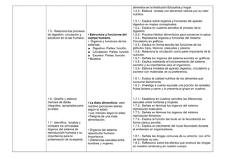 1.5.- Relaciona los procesos
de digestión, circulación y
excreción en el ser humano.
1.6.- Diseña y elabora
menúes de dietas
integrales, apropiadas para
su edad.
1.7.- Identifica, localiza y
compara los principales
órganos del sistema de
reproducción humana y su
importancia para la
preservación de la especie.
▪ Estructura y funciones del
cuerpo humano.
• Órganos y funciones de los
sistemas:
 Digestivo: Partes, función.
 Circulatorio: Partes, función
 Excretor: Partes, función.
• Modelos
▪ La dieta alimenticia: valor
nutritivo (porciones diarias
según la edad)
• Los menúes según la edad.
• Peligros de una mala
alimentación.
▪ Órganos del sistema
reproductor humano.
Importancia
• Diferencias sexuales entre
hombres y mujeres.
alimentos en la Institución Educativa y hogar.
1.4.4.- Elabora recetas con alimentos nativos por su valor
nutritivo.
1.5.1.- Explica sobre órganos y funciones del aparato
digestivo en mapas conceptuales.
1.5.2.- Explica en cuadros sencillos el proceso de la
digestión.
1.5.3.- Practica hábitos alimenticios para conservar la salud.
1.5.4.- Representa órganos y funciones del Sistema
Circulatorio en gráficos.
1.5.5.- Explica en forma sencilla las funciones de los
glóbulos rojos, blancos, plaquetas y plasma.
1.5.6.- Relaciona la circulación como parte importante de la
nutrición.
1.5.7.- Señala los órganos del sistema excretor en gráficos.
1.5.8.- Explica oralmente el funcionamiento del sistema
excretor y su importancia para el organismo.
1.5.9.- Elabora modelos de aparato digestivo, circulatorio y
excretor con materiales de su preferencia.
1.6.1.- Evalúa la calidad nutritiva de los alimentos que
consume diariamente.
1.6.2.- Investiga a cuanto equivale una porción de cereales,
frutas lácteos y carne y lo presenta al grupo en cuadros.
1.7.1.- Establece en cuadros sencillos las diferencias
sexuales entre hombres y mujeres.
1.7.2.- Señala en láminas los órganos del sistema
reproductor masculino.
1.7.3.- Señala en láminas los órganos del sistema
reproductor femenino.
1.7.4.- Explica la función del óvulo en la fecundación en
forma clara y sencilla.
1.7.5.- Explica el crecimiento del óvulo fecundado durante
el embarazo en organizadores.
1.8.1.- Señala las drogas comunes de su entorno con el fin
de rechazar su uso.
1.8.2.- Reflexiona sobre los efectos que produce las drogas
en nuestra conducta y en nuestro cuerpo.
 