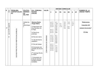 B U
D
PROBLEMA
CONTEXTUALIZA
DO
POLITICA
PRIORIZA
DA
DEL PER
CAL. COMUNAL/
FECHAS
CIVICAS
VALOR
ENFASIS CURRICULAR
NOMBRE DE LA
UNIDAD/ TIEMPOC M PS CA ER A EF
1º
P
R
O
Y
E
C
T
O
2
ESCASAPRÀCTICADEHÀBITOSSALUDABLES.
Calidad de
los
aprendizaje
s
-Semana Santa
-Virgen María
12 Nacimiento del
Inca Garcilazo de
la Vega
14 Días de la
américas
22 Día de la tierra
13. Día del idioma
castellano
01 Día del trabajo
02 Aniversario del
combate de Dos de
Mayo
2do
domingo Día de
la madre
11 Aniversario de
la Acción heroica
de María Parado
de Bellido
COMVIVENCIAENARMONIA
a.1.1
a.1.2
a.1.3
a.1.4
b.1.1
b.1.2
b.1.3
c.1.1
c.1.2
c.1.3
c.1.4
c.1.5
d.1.1
d.1.2
d.1.3
d.1.4
d.1.5
a.1
a.2
a.3
a.4
a.5
a.6
a.7
a.8
d.1
d.2
d.3
d.4
d.5
d.6
1.1
1.2
1.3
1.4
1.5
1.1
1.3
1.11
1.3
1.4
1.6
1.7
1.9
1.2
1.3
2.1
2.2
1.1
1.3
2.1
“Elaboramos
maquetas del
sistema locomotor”
23 días
 