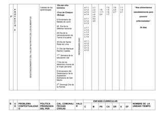 3º
P
R
O
Y
E
C
T
O
5 DESCONOCIMIENTODELVALORNUTRITIVODELOSALIMENTOS
Calidad de los
aprendizajes
-Día del niño
tomisino
-Cruz de Chalpon
-Motupe
6 Aniversario de
Batalla de Junín
26 Día de la
defensa nacional
28 Día de la
reincorporación de
Tacna a la patria
30 Día de Santa
Rosa de Lima
31 Día del Mariscal
Ramón Castilla
1
era
Semana de la
educación vial
7 Día de los
derechos cívicos de
la mujer peruana
8 Aniversario del
Desembarco de la
expedición
libertadora de San
Martín
2
do
Domingo Día de
la Familia
REPONSABILIDAD
a.1.1
a.1.2
a.1.3
a.1.4
b.1.1
b.1.2
b.1.3
c.1.1
c.1.2
c.1.3
c.1.4
c.1.5
d.1.1
d.1.2
d.1.3
d.1.4
d.1.5
c.1
c.2
c.3
c.4
c.5
4.4
4.5
1.6
1.11
2.4
1.3
1.5
1.6
1.7
1.6
2.4
2.7
1.1
1.3
2.1
“Nos alimentamos
saludablemente para
prevenir
enfermedades”
24 días
B U
D
PROBLEMA
CONTEXTUALIZAD
O
POLITICA
PRIORIZADA
DEL PER
CAL. COMUNAL/
FECHAS
CIVICAS
VALO
R
ENFASIS CURRICULAR
NOMBRE DE LA
UNIDAD/ TIEMPOC M PS CA ER A EF
 