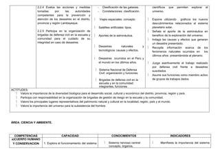 ÁREA: CIENCIA Y AMBIENTE.
COMPETENCIAS CAPACIDAD CONOCIMIENTOS INDICADORES
a)CUERPO HUMANO
Y CONSERVACION 1. Explora el funcionamiento del sistema  Sistema nervioso central:
concepto, órganos,
 Manifiesta la importancia del sistema
2.2.4 Evalúa las acciones y medidas
tomadas por las autoridades
competentes para la prevención y
atención de los desastres en el distrito,
provincia y región Lambayeque.
2.2.5 Participa en la organización de
brigadas de defensa civil en la escuela y
comunidad para el cuidado de su
integridad en caso de desastres
- Clasificación de las galaxias.
- Constelaciones: clasificación.
 Viajes espaciales: concepto.
 Satélites artificiales: tipos.
 Aportes de la astronáutica.
 Desastres naturales y
tecnológicos: causas y efectos.
 Desastres ocurridos en el Perú y
el mundo en los últimos años.
 Sistema Nacional de Defensa
Civil: organización y funciones
 Brigadas de defensa civil en la
escuela y en la comunidad:
integrantes, funciones
científicos que permiten explorar el
universo.
 Expone utilizando gráficos los nuevos
descubrimientos relacionados al sistema
planetario solar.
 Señala el aporte de la astronáutica en
beneficio de la exploración del universo.
 Indaga las causas y efectos que generan
un desastre presentado.
 Recopila información acerca de los
fenómenos naturales ocurridos en los
últimos años presentándola al plenario.
 Juzga asertivamente el trabajo realizado
por defensa civil frente a desastres
suscitados
 Asume sus funciones como miembro activo
de grupos de trabajos dados
ACTITUDES:
 Valora la importancia de la diversidad biológica para el desarrollo social, cultural y económico del distrito, provincia, región y país.
 Participa con responsabilidad en la organización de brigadas de gestión de riesgo en la escuela y la comunidad.
 Valora los principales lugares representativos del patrimonio natural y cultural en la localidad, región, país y el mundo.
 Valora la importancia del universo para la subsistencia del hombre.
 