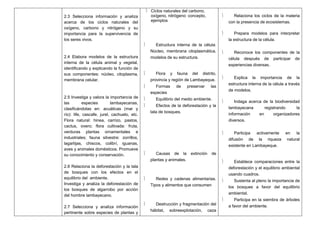 2.3 Selecciona información y analiza
acerca de los ciclos naturales del
oxígeno, carbono y nitrógeno y su
importancia para la supervivencia de
los seres vivos.
2.4 Elabora modelos de la estructura
interna de la célula animal y vegetal,
identificando y explicando la función de
sus componentes: núcleo, citoplasma,
membrana celular.
2.5 Investiga y valora la importancia de
las especies lambayecanas,
clasificándolas en: acuáticas (mar y
río): life, cascafe, jurel, cachuelo, etc.
Flora natural: hinea, carrizo, pastos,
cactus, overo; flora cultivada: fruta,
verduras plantas ornamentales e
industriales; fauna silvestre: zorrillos,
lagartijas, chiscos, colibrí, iguanas,
aves y animales domésticos. Promueve
su conocimiento y conservación.
2.6 Relaciona la deforestación y la tala
de bosques con los efectos en el
equilibrio del ambiente.
Investiga y analiza la deforestación de
los bosques de algarrobo por acción
del hombre lambayecano.
2.7 Selecciona y analiza información
pertinente sobre especies de plantas y
 Ciclos naturales del carbono,
oxígeno, nitrógeno: concepto,
ejemplos
 Estructura interna de la célula:
Núcleo, membrana citoplasmática,
modelos de su estructura.
 Flora y fauna del distrito,
provincia y región de Lambayeque.
 Formas de preservar las
especies
 Equilibrio del medio ambiente.
 Efectos de la deforestación y la
tala de bosques.
 Causas de la extinción de
plantas y animales.
 Redes y cadenas alimentarias.
Tipos y alimentos que consumen
 Destrucción y fragmentación del
hábitat, sobreexplotación, caza
 Relaciona los ciclos de la materia
con la presencia de ecosistemas.
 Prepara modelos para interpretar
la estructura de la célula.
 Reconoce los componentes de la
célula después de participar de
experiencias diversas.
 Explica la importancia de la
estructura interna de la célula a través
de modelos.
 Indaga acerca de la biodiversidad
lambayecana registrando la
información en organizadores
diversos.
 Participa activamente en la
difusión de la riqueza natural
existente en Lambayeque.
 Establece comparaciones entre la
deforestación y el equilibrio ambiental
usando cuadros.
 Sustenta al pleno la importancia de
los bosques a favor del equilibrio
ambiental.
 Participa en la siembra de árboles
a favor del ambiente.
 