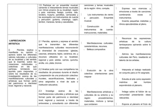 1.5 Participa en un ensamble musical,
cantando e interpretando temas musicales
con ritmos propios de su localidad, región
o país: marinera, festejo, cumbia, vals,
tondero, huayno, pandillas, carnavales y
los acompaña con instrumentos de cuerda
y percusión: guitarra, charango, cajón,
tambor, maracas, tarola y cascabeles.
canciones y temas musicales
de la región: ritmo, compás.
 Los instrumentos de viento
y percusión. Ensamble
musical.
 Construcción de
instrumentos de cuerda:
instrucciones, materiales.
 Expresa sus vivencias y
emociones a través de canciones
combinando voces e
instrumentos.
 Inventa pequeñas melodías y
ritmos ejecutándolas al pleno.
b)APRECIACION
ARTISTICA
2. Percibe, explica y
manifiesta su opinión y
aprecio sobre los diferentes
valores naturales y culturales
de su localidad y del sentido
que le trasmite; sobre las
creaciones individuales y
colectivas en las que
participa, brindando sus
aportes para mejorarlas; y
sobre los resultados de su
investigación acerca de las
manifestaciones culturales y
artísticas que forman parte
del patrimonio e identidad
local, regional y nacional.
2.1 Percibe, aprecia y expresa el sentido
que le transmiten las diferentes
manifestaciones culturales reconociendo
la diversidad de creaciones: iglesias,
casonas, artesanía, tejido, cerámica, etc. y
recursos utilizados en su localidad,
regional y país: adobe, carrizo, quincha,
arcilla, oro, plata, bronce.
2.2 Analiza junto con sus compañeros los
resultados de procesos durante el diseño
y preparación de una producción colectiva:
murales, escenificaciones, festivales y
otros asignados a nivel de aula o
institución educativa.
2.3 Investiga acerca de las
manifestaciones culturales y artísticas que
forman parte del patrimonio e identidad
local, regional y nacional, a través de
entrevistas y consultando con diferentes
 Manifestaciones culturales:
características, recursos.
- Belleza compositiva
 Evolución de la obra
colectiva: orientaciones para
mejorar
 Manifestaciones artísticas y
culturales de su entorno y su
región: procedimientos,
materiales, motivos y temas
que contienen.
 Reconoce las expresiones
artísticas de la cultura
lambayecana opinando sobre lo
observado.
 Admira las manifestaciones
culturales del Perú, resaltando el
talento de los artistas.
 Interpreta el trabajo realizado
en conjunto para un fin asignado.
 Estudia el arte como expresión
instintiva del hombre
exponiéndolo al plenario.
 Indaga sobre el folclor de su
comunidad presentando ideas
relevantes.
 Expone al plenario el fruto de
 