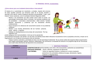 III. PERSONAL SOCIAL (CIUDADANIA)
¿Cómo educar para una ciudadanía democrática e intercultural?
Al tratarse de un aprendizaje tan importante y complejo, requiere del concurso
de todas aquellas personas que formamos parte de la escuela. Enseñar y
aprender cómo ejercer nuestra ciudadanía demanda transversalidad. Y ésta, ¿qué
implica? Varias cuestiones, como ha señalado Abraham Magendzo (2005):
 Mostrar a los estudiantes que ellos pueden actuar sobre el mundo. Los
aprendizajes transversales abren la escuela a los grandes problemas que
las sociedades — nacionales e internacionales— están viviendo. También
plantean situaciones y problemas que los estudiantes afrontan
cotidianamente.
 Hacer hincapié en la relevancia del conocimiento escolar en los problemas
cotidianos.
 Atender a las muchas dimensiones del ser humano: personal,
social, valórica y cognitiva.
 Enfatizar la interdependencia de las áreas del conocimiento: “No hay
asignatura que
pueda desligarse de la transversalidad, ni otra que se los apropie [los
conocimientos] excluyendo a las demás”. En esa línea, las distintas áreas deben reforzarse mutuamente en torno a propósitos comunes y romper con la
fragmentación y con la falta de comunicación entre los docentes.
 Integrar nuestros contenidos y actividades de área a los del aprendizaje fundamental: “No es preciso salirse del programa (léase programación)
para integrar aprendizajes valóricos, afectivos, intelectuales y de convivencia; la necesidad de avanzar en el programa deja de ser una excusa
para evadir estas dimensiones del desarrollo de los estudiantes”.
DOMINIO 1. IDENTIDAD PERSONAL
COMPETENCIA CONSTRUCCION DE LA *Se identifica como niña o niño reconociendo y valorando sus características
IDENTIDAD PERSONAL físicas y afectivas, respetando las diferencias.
Y AUTONOMIA. * Actúa con seguridad iniciativa y confianza en si mismo mostrando
autonomía en las actividades cotidianas de juego, alimentación, higiene,
cuidando su integridad física.
CAPACIDADES
3 AÑOS 4 AÑOS 5 AÑOS
 