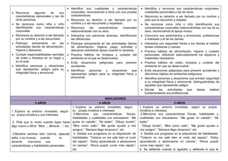  Reconoce algunas de sus
características personales y las de
otras personas.
 Se reconoce como niña o niño
identificando sus características
corporales.
 Reconoce su derecho a ser llamado
por su nombre y a ser escuchado.
 Participa activamente en las
actividades diarias de alimentación,
higiene y descanso.
 Cumple responsabilidades sencillas
de orden y limpieza en su hogar y
en el aula.
 Identifica personas y situaciones
que representan peligro para su
integridad física y emocional.
 Identifica sus cualidades y características
corporales, reconociendo a otros con sus propias
características.
 Reconoce su derecho a ser llamado por su
nombre y a ser escuchado y respetado.
 Reconoce las características corporales
relacionándolas con su sexo.
 Interactúa con personas diversas, identificando
las diferencias.
 Participa activamente en las actividades diarias
de alimentación, higiene, juego, actividad y
descanso solicitando apoyo cuando lo necesita.
 Practica hábitos de limpieza y cuidado del
ambiente en el que se desenvuelve.
 Evita situaciones peligrosas para prevenir
accidentes.
 Identificas personas y situaciones que
representan peligro para su integridad física y
emocional.
 Identifica y reconoce sus características corporales,
cualidades personales y las de otros.
 Reconoce su derecho a ser llamado por su nombre y
pide que le escuchen y respete.
 Se reconoce como niña o niño identificando sus
características corporales relacionándolas con las de su
sexo, reconociendo el apoyo mutuo.
 Comunica sus sentimientos y emociones, preferencias
e intereses y el de los demás.
 Interactúa con seguridad frente a los demás al realizar
tareas cotidianas y nuevas.
 Practica hábitos de alimentación, higiene y cuidado
personales, utilizando adecuadamente los espacios y
materiales necesarios.
 Practica hábitos de orden, limpieza y cuidado del
ambiente en que se desenvuelve.
 Evita situaciones peligrosas para prevenir accidentes y
discrimina objetos de ambientes peligrosos.
 Identifica personas y situaciones que brindan seguridad
a su integridad física y emocional, distinguiéndolas de
aquellas que representan peligro.
 Decide las actividades que desea realizar
fundamentando sus preferencias.
INDICADORES
3 AÑOS 4 AÑOS 5 AÑOS
1. Explora su entorno inmediato, según
su propia iniciativa y sus intereses.
2. Pide que lo miren cuando logra hacer
algo nuevo o difícil: “Mira…, Mírame…”, etc.
3.Muestra sentirse bien (sonríe, aplaude,
salta, o se mueve) cuando la
docente menciona sus
características y habilidades personales.
1. Explora su entorno inmediato, según
su propia iniciativa e intereses.
2.Menciona sus características físicas,
habilidades y cualidades con entusiasmo: “Me
gusta mi cabello”, “Sé bailar”, “Dibujo bonito”,
“Mira como salto”, “Me gusta ayudar a mis
amigos”, “Siempre llego temprano”, etc.
3. Señala sus progresos en la adquisición de
habilidades: “Todavía no me sale bien el nudo
del zapato”, “Estoy aprendiendo a abotonarme
mi camisa”, “Ahora puedo correr más rápido”,
etc.
1. Explora su entorno inmediato, según su propia
iniciativa e intereses.
2.Menciona sus características físicas, habilidades y
cualidades con entusiasmo: “Me gusta mi cabello”, “Sé
bailar”
“Dibujo bonito”, “Mira como salto”, “Me gusta ayudar a
mis amigos”, “Siempre llego temprano”, etc.
3. Señala sus progresos en la adquisición de habilidades:
“Todavía no me sale bien el nudo del zapato”, “Estoy
aprendiendo a abotonarme mi camisa”, “Ahora puedo
correr más rápido”, etc.
4. Se defiende cuando lo agreden y defiende lo que le
 