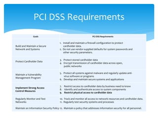 PCI DSS Requirements
Goals PCI DSS Requirements
Build and Maintain a Secure
Network and Systems
1. Install and maintain a firewall configuration to protect
cardholder data.
2. Do not use vendor-supplied defaults for system passwords and
other security parameters.
Protect Cardholder Data
3. Protect stored cardholder data
4. Encrypt transmission of cardholder data across open,
public networks
Maintain a Vulnerability
Management Program
5. Protect all systems against malware and regularly update anti-
virus software or programs
6. Develop and maintain secure systems and applications
Implement Strong Access
Control Measures
7. Restrict access to cardholder data by business need to know
8. Identify and authenticate access to system components
9. Restrict physical access to cardholder data
Regularly Monitor and Test
Networks
10. Track and monitor all access to network resources and cardholder data.
11. Regularly test security systems and processes
Maintain an Information Security Policy 12. Maintain a policy that addresses information security for all personnel.
 