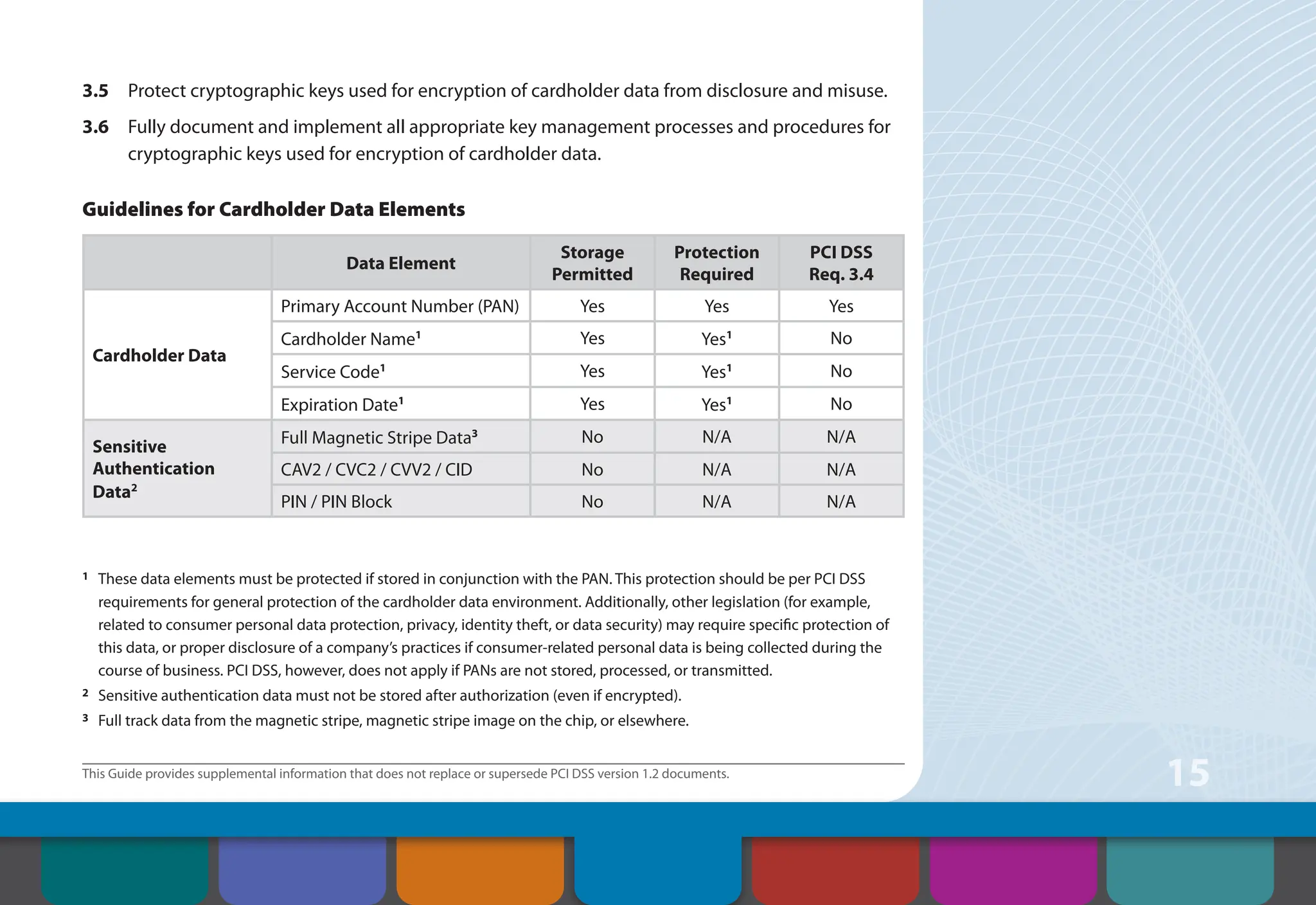 This Guide provides supplemental information that does not replace or supersede PCI DSS version 1.2 documents.
15
3.5 Protect cryptographic keys used for encryption of cardholder data from disclosure and misuse.
3.6 Fully document and implement all appropriate key management processes and procedures for
cryptographic keys used for encryption of cardholder data.
Guidelines for Cardholder Data Elements
Data Element
Storage
Permitted
Protection
Required
PCI DSS
Req. 3.4
Cardholder Data
Primary Account Number (PAN) Yes Yes Yes
Cardholder Name1 Yes Yes1 No
Service Code1 Yes Yes1 No
Expiration Date1 Yes Yes1 No
Sensitive
Authentication
Data2
Full Magnetic Stripe Data3 No N/A N/A
CAV2 / CVC2 / CVV2 / CID No N/A N/A
PIN / PIN Block No N/A N/A
1 These data elements must be protected if stored in conjunction with the PAN. This protection should be per PCI DSS
requirements for general protection of the cardholder data environment. Additionally, other legislation (for example,
related to consumer personal data protection, privacy, identity theft, or data security) may require specific protection of
this data, or proper disclosure of a company’s practices if consumer-related personal data is being collected during the
course of business. PCI DSS, however, does not apply if PANs are not stored, processed, or transmitted.
2 Sensitive authentication data must not be stored after authorization (even if encrypted).
3 Full track data from the magnetic stripe, magnetic stripe image on the chip, or elsewhere.
Contents How to Comply
With PCI DSS
Web Resources
About the PCI
Security Standards
Council
Introduction Overview of PCI
Requirements
Security Controls
and Processes for PCI
DSS Requirements
 