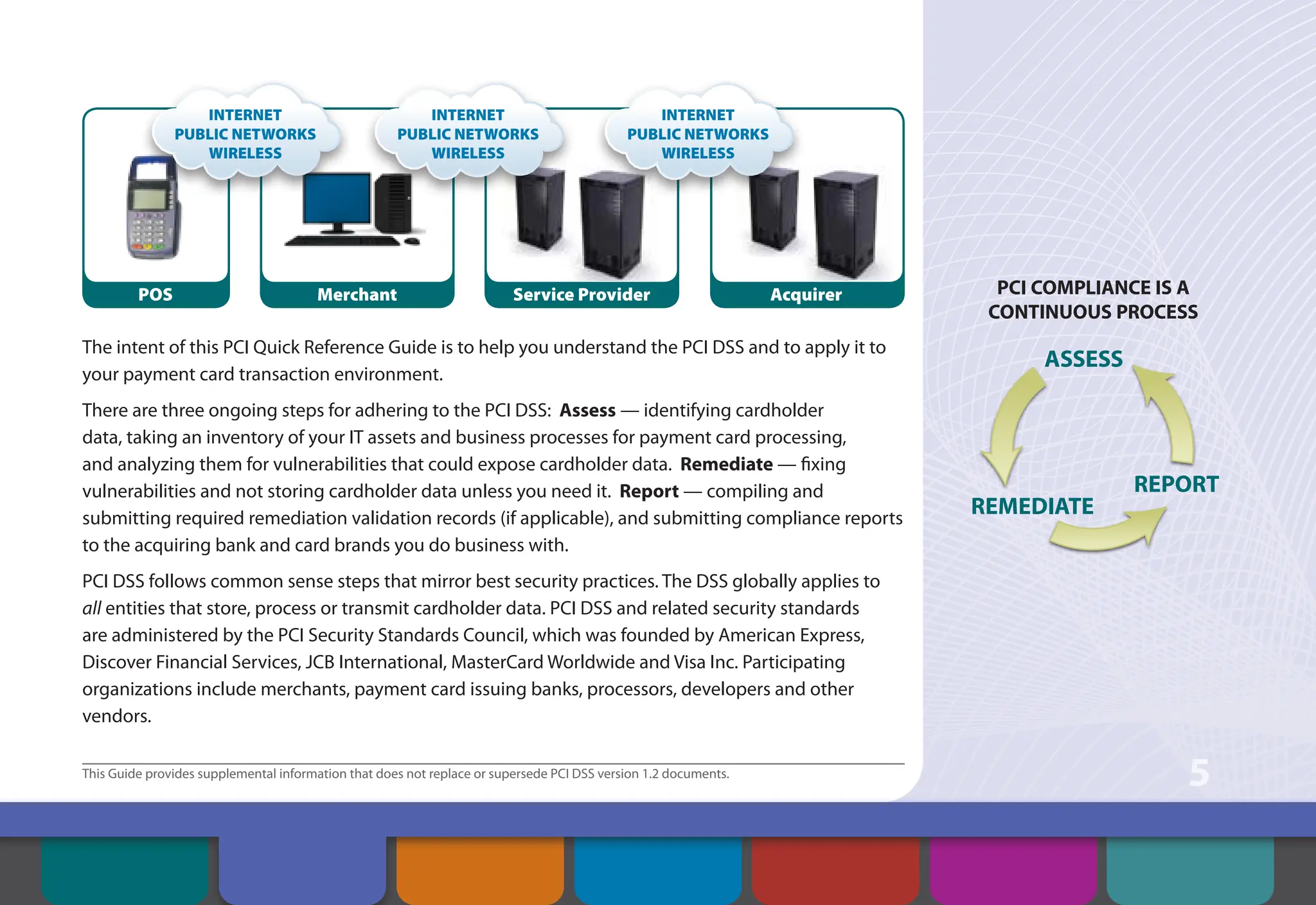This Guide provides supplemental information that does not replace or supersede PCI DSS version 1.2 documents.
5
The intent of this PCI Quick Reference Guide is to help you understand the PCI DSS and to apply it to
your payment card transaction environment.
There are three ongoing steps for adhering to the PCI DSS: Assess — identifying cardholder
data, taking an inventory of your IT assets and business processes for payment card processing,
and analyzing them for vulnerabilities that could expose cardholder data. Remediate — fixing
vulnerabilities and not storing cardholder data unless you need it. Report — compiling and
submitting required remediation validation records (if applicable), and submitting compliance reports
to the acquiring bank and card brands you do business with.
PCI DSS follows common sense steps that mirror best security practices. The DSS globally applies to
all entities that store, process or transmit cardholder data. PCI DSS and related security standards
are administered by the PCI Security Standards Council, which was founded by American Express,
Discover Financial Services, JCB International, MasterCard Worldwide and Visa Inc. Participating
organizations include merchants, payment card issuing banks, processors, developers and other
vendors.
PCI COMPLIANCE IS A
CONTINUOUS PROCESS
ASSESS
REMEDIATE
REPORT
POS Merchant Acquirer
Service Provider
INTERNET
PUBLIC NETWORKS
WIRELESS
INTERNET
PUBLIC NETWORKS
WIRELESS
INTERNET
PUBLIC NETWORKS
WIRELESS
Contents Overview of PCI
Requirements
Security Controls
and Processes for PCI
DSS Requirements
How to Comply
With PCI DSS
Web Resources
About the PCI
Security Standards
Council
Introduction
 