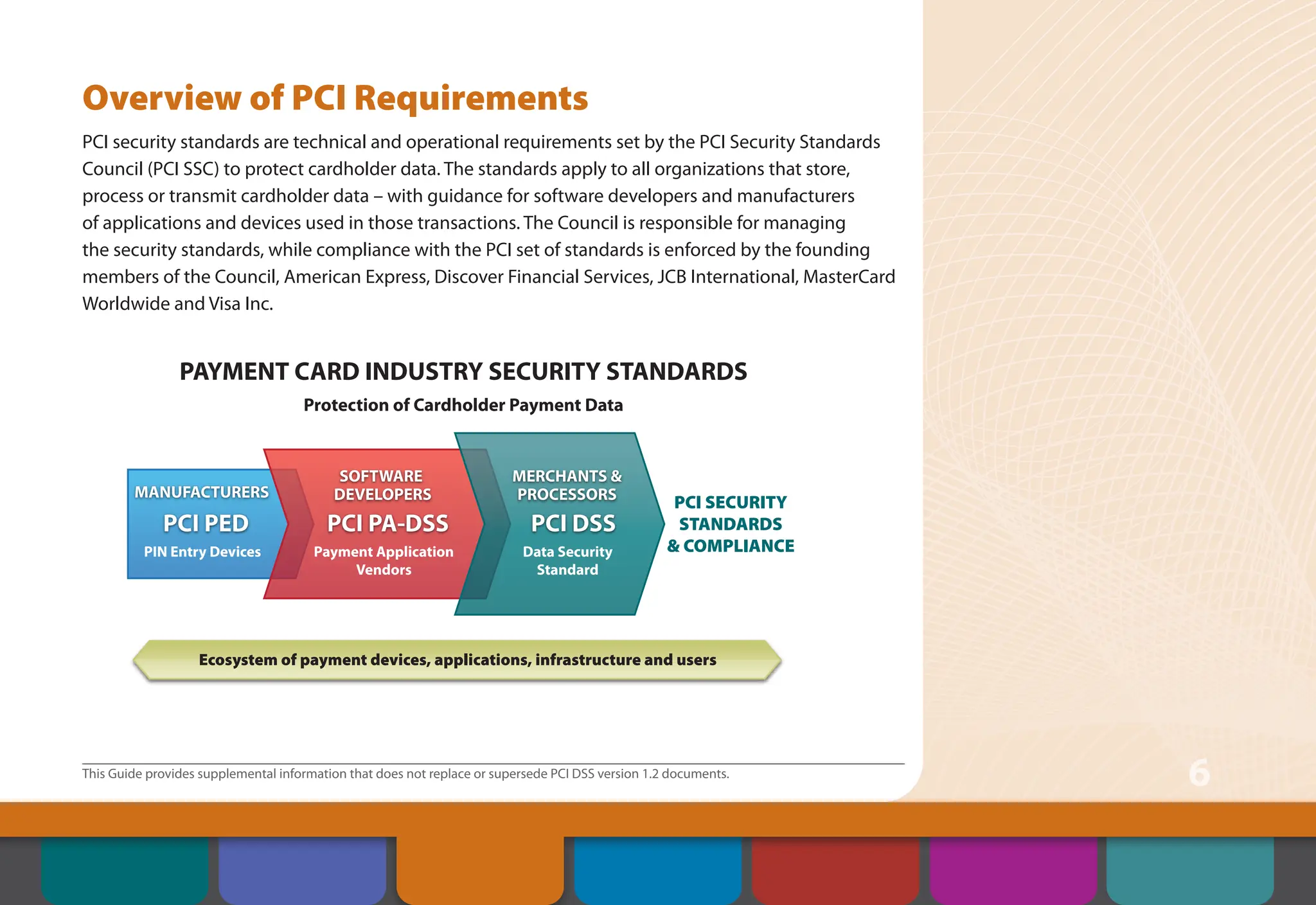 This Guide provides supplemental information that does not replace or supersede PCI DSS version 1.2 documents.
6
Overview of PCI Requirements
PCI security standards are technical and operational requirements set by the PCI Security Standards
Council (PCI SSC) to protect cardholder data. The standards apply to all organizations that store,
process or transmit cardholder data – with guidance for software developers and manufacturers
of applications and devices used in those transactions. The Council is responsible for managing
the security standards, while compliance with the PCI set of standards is enforced by the founding
members of the Council, American Express, Discover Financial Services, JCB International, MasterCard
Worldwide and Visa Inc.
PAYMENT CARD INDUSTRY SECURITY STANDARDS
Protection of Cardholder Payment Data
MANUFACTURERS
SOFTWARE
DEVELOPERS
MERCHANTS &
PROCESSORS
PCI SECURITY
STANDARDS
& COMPLIANCE
PCI PED
Payment Application
Vendors
Data Security
Standard
PIN Entry Devices
PCI PA-DSS PCI DSS
Ecosystem of payment devices, applications, infrastructure and users
Contents Overview of PCI
Requirements
Security Controls
and Processes for PCI
DSS Requirements
How to Comply
With PCI DSS
Web Resources
About the PCI
Security Standards
Council
Introduction
 