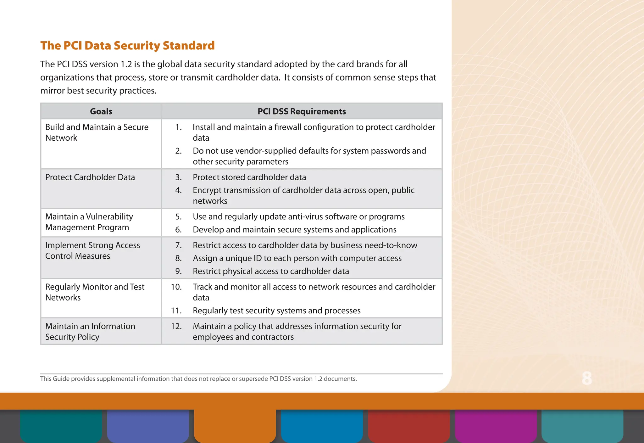 This Guide provides supplemental information that does not replace or supersede PCI DSS version 1.2 documents.
8
The PCI Data Security Standard
The PCI DSS version 1.2 is the global data security standard adopted by the card brands for all
organizations that process, store or transmit cardholder data. It consists of common sense steps that
mirror best security practices.
Goals PCI DSS Requirements
Build and Maintain a Secure
Network
1. Install and maintain a firewall configuration to protect cardholder
data
2. Do not use vendor-supplied defaults for system passwords and
other security parameters
Protect Cardholder Data 3. Protect stored cardholder data
4. Encrypt transmission of cardholder data across open, public
networks
Maintain a Vulnerability
Management Program
5. Use and regularly update anti-virus software or programs
6. Develop and maintain secure systems and applications
Implement Strong Access
Control Measures
7. Restrict access to cardholder data by business need-to-know
8. Assign a unique ID to each person with computer access
9. Restrict physical access to cardholder data
Regularly Monitor and Test
Networks
10. Track and monitor all access to network resources and cardholder
data
11. Regularly test security systems and processes
Maintain an Information
Security Policy
12. Maintain a policy that addresses information security for
employees and contractors
Contents
Security Controls
and Processes for PCI
DSS Requirements
How to Comply
With PCI DSS
Web Resources
About the PCI
Security Standards
Council
Introduction Overview of PCI
Requirements
 