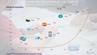 1M
0,5B
3,9B
8,7B
22,9B
28,4B
34,8B
42,1B
0
5,000
10,000
15,000
20,000
25,000
30,000
35,000
40,000
45,000
50,000
1990 1995 2000 2005 2010 2015 2020
Bilhões de dispositivos
GROWTH IN THE INTERNET OF THINGS
THE NUMBER OF CONNECTED DEVICES WILL EXCEED50 BILLION BY 2020
2019
2018
2016
2017
2009
1992
2012
2003
Fonte: NCTA Internet &Television Association (2016)
2020
50,1B
 