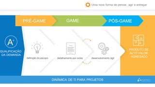 QUALIFICAÇÃO
DA DEMANDA
definição do escopo desenvolvimento ágil
PRODUTO DE
ALTO VALOR
AGREGADO
DINÂMICA DE TI PARA PROJETOS
Uma nova forma de pensar, agir e entregar
A+
detalhamento por ciclos
GAMEPRÉ-GAME PÓS-GAME
 