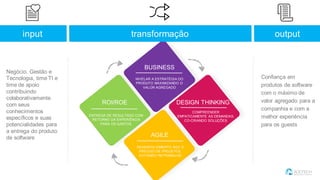 input transformação output
Negócio, Gestão e
Tecnologia, time TI e
time de apoio
contribuindo
colaborativamente
com seus
conhecimentos
específicos e suas
potencialidades para
a entrega do produto
de software
Confiança em
produtos de software
com o máximo de
valor agregado para a
companhia e com a
melhor experiência
para os guests
BUSINESS
ROI/ROE
AGILE
DESIGN THINKING
COMPREENDER
EMPATICAMENTE AS DEMANDAS,
CO-CRIANDO SOLUÇÕES
NIVELAR A ESTRATÉGIA DO
PRODUTO MAXIMIZANDO O
VALOR AGREGADO
DESENVOLVIMENTO ÁGIL E
PRECISO DE PROJETOS,
EVITANDO RETRABALHO
ENTREGA DE RESULTADO COM
RETORNO DA EXPERIÊNCIA
PARA OS GASTOS
 