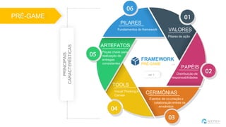VALORES
PAPÉIS
FRAMEWORK
PRÉ-GAME v1.0
PILARES
ARTEFATOS
TOOLS
CERIMÔNIAS
Fundamentos do framework
Peças chave para
realização de
entregas
consistentes
Visual Thinking e
Canvas
Eventos de co-criação e
colaboração entres os
envolvidos
Distribuição de
responsabilidades
Pilares de ação
PRÉ-GAME
PRINCIPAIS
CARACTERÍSTICAS
ver +
 