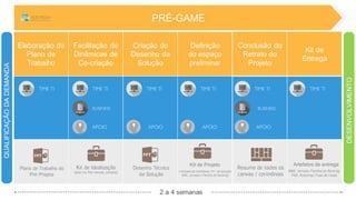 2 a 4 semanas
DESENVOLVIMENTO
QUALIFICAÇÃODADEMANDA
PRÉ-GAME
v
Elaboração do
Plano de
Trabalho
Facilitação de
Dinâmicas de
Co-criação
Criação do
Desenho da
Solução
Definição
do espaço
preliminar
Conclusão do
Retrato do
Projeto
Kit de
Entrega
APOIO
BUSINESS
APOIO APOIO APOIO
BUSINESS
TIME TI TIME TI TIME TI TIME TI TIME TI TIME TI
Kit de Projeto Artefatos de entrega
 