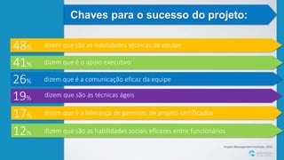 Chaves para o sucesso do projeto:
ProjectManagementInstitute,2015
dizem que são as habilidades técnicas da equipe48%
dizem que é o apoio executivo41%
dizem que é a comunicação eficaz da equipe26%
dizem que são as técnicas ágeis19%
dizem que é a liderança de gerentes de projeto certificados17%
12% dizem que são as habilidades sociais eficazes entre funcionários
 