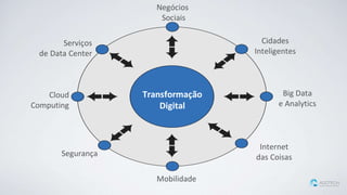 Transformação
Digital
Big Data
e Analytics
Cidades
Inteligentes
Internet
das Coisas
Mobilidade
Segurança
Cloud
Computing
Serviços
de Data Center
Negócios
Sociais
 