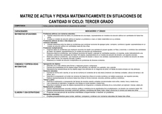 MATRIZ DE ACTUA Y PIENSA MATEMATICAMENTE EN SITUACIONES DE
CANTIDAD IV CICLO: TERCER GRADO
COMPETENCIA Actúa y piensa matemáticamente en situaciones de cantidad
CAPACIDADES INDICADORES 3° GRADO
MATEMATIZA SITUACIONES Problemas aditivos con números naturales:
 Plantea relaciones entre los datos, en problemas de una etapa3, expresándolos en modelos de solución aditiva con cantidades de hasta tres
cifras.
 Emplea un modelo de solución aditiva al resolver un problema o crear un relato matemático en su contexto.
Problemas aditivos de dos o más etapas con
números naturales:
 Plantea relaciones entre los datos en problemas4 que combinen acciones de agregar-quitar, comparar, combinar e igualar; expresándolas en un
modelo de solución aditiva con cantidades hasta de tres cifras
Problemas multiplicativos:
 Organiza datos en problemas5 que impliquen acciones de repetir una cantidad en grupos iguales, en filas y columnas, o combinar dos cantidades
de hasta 100 objetos, expresándolos en un modelo de solución de multiplicación.
 Relaciona datos en problemas6, que impliquen acciones de repartir y agrupar en cantidades exactas y no exactas, quitar reiteradamente una
cantidad, combinar dos cantidades de hasta 100 objetos, expresándolos en un modelo de solución de división, con soporte concreto.
 Relaciona datos en problemas7, que impliquen acciones de ampliar o reducir una cantidad, expresándolos en un modelo de solución de doble,
triple, mitad, tercia, con soporte concreto y gráfico.
 Relaciona un modelo de solución multiplicativa con problemas de diversos contextos.
COMUNICA Y EXPRESA IDEAS
MATEMATICAS
Agrupación de objetos:
 Describe uno o más criterios para formar y reagrupar grupos y subgrupos.
 Expresa las propiedades de los objetos según tres atributos; por ejemplo: es cuadrado, rojo y grande.
 Representa las características de los objetos según tres atributos en un diagrama de árbol, en tablas de doble entrada con tres atributos
Números naturales:
 Expresa en forma oral o escrita, el uso de los números en contextos de la vida diaria (medición con distintas unidades, cálculo de tiempo o de
dinero, etc.).
 Describe la comparación y el orden de números de hasta tres cifras en la recta numérica y en tablero posicional, con soporte concreto.
 Elabora representaciones de números hasta tres cifras en forma vivencial, concreta, pictórica, gráfica y simbólica1
Tiempo y peso:
 Describe la estimación o comparación del tiempo de eventos usando unidades convencionales como años, meses, hora y media hora.
 Lee e interpreta el calendario, la agenda y los relojes en horas exactas y media hora.
 Describe la medida del peso de objetos expresándolo en kilogramos y unidades arbitrarias de su comunidad; por ejemplo: manojo, atado,etc.
Multiplicación y división:
 Elabora representaciones concreta, pictórica, gráfica y simbólica de los significados de la multiplicación y la división con números hasta 100.
 Elabora representaciones concretas, pictóricas, gráficas y simbólicas del doble, triple, mitad o tercia de un número de hasta tres cifras
ELABORA Y USA ESTRATEGIAS  Propone una secuencia de acciones orientadas a experimentar o resolver un problema.
Números naturales:
 Emplea procedimientos para contar, estimar, comparar y ordenar con números naturales de hasta tres cifras
 