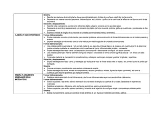 Simetría:
 Describe las relaciones de simetría de las figuras geométricas planas y el reflejo de una figura a partir del eje de simetría.
 Representa con material concreto (geoplanos, bloques lógicos, etc.) pictórico y gráfico (en la cuadrícula) el reflejo de una figura a partir del eje
de simetría.
Ubicación y desplazamiento:
 Describe rutas y ubicaciones usando como referentes objetos y lugares cercanos por los que debe pasar.
 Representa el recorrido o desplazamiento y la ubicación de objetos, de forma vivencial, pictórica, gráfica en cuadrículas y coordenadas de filas
y columnas.
 Expresa la medida de longitud de su recorrido en unidades convencionales (metro y centímetro).
ELABORA Y USA ESTRATEGIAS Formas tridimensionales:
 Emplea materiales concretos o instrumentos, para resolver problemas sobre construcción de formas tridimensionales con el modelo presente y
ausente.
 Emplean estrategias e instrumentos como la cinta métrica para medir longitudes en unidades convencionales.
Formas bidimensionales:
 Usa unidades patrón (cuadrados de 1 cm por lado, lados de una pieza de un bloque lógico o de mosaicos o la cuadrícula) a fin de determinar
cuántas unidades cuadradas se necesita para cubrir superficies de figuras bidimensionales simples y compuestas.
 Emplea estrategias de ensayo y error o superposición para componer o descomponer una figura, con apoyo concreto.
 Usa unidades patrón para medir el perímetro de figuras simples o compuestas en forma concreta y gráfica (lado de 1 cm, fichas con lados
iguales)
 Comprueba mediante la vivenciación los procedimientos y estrategias usados para comparar y estimar longitudes y superficies.
Ubicación y desplazamiento:
 Emplea estrategias de ensayo y error, y estrategias que impliquen el trazo de líneas rectas entre un objeto y otro, entre el punto de partida y el
de llegada.
Simetría:
 Propone acciones o procedimientos para resolver problemas de simetría.
 Emplea estrategias de recorte, armado de rompecabezas, recursos (periódicos, revistas, figuras de objetos y animales), así como la
cuadrícula, para resolver problemas que impliquen simetría.
RAZONA Y ARGUMENTA
GENERANDO IDEAS
MATEMATICAS.
Formas tridimensionales:
 Establece relaciones entre la forma tridimensional y las formas bidimensionales según sus características o elementos.
Formas bidimensionales:
 Elabora supuestos y los verifica sobre la estimación de una medida de longitud o superficie de un objeto, basándose en experiencias
vivenciales.
 Establece semejanzas o diferencias entre las figuras geométricas según sus características.
 Elabora conjeturas y las verifica sobre el perímetro y la medida de la superficie de una figura simple o compuesta en unidades patrón.
Simetría:
 Explica el procedimiento usado para construir el lado simétrico de una figura con materiales concretos y gráficos,
 