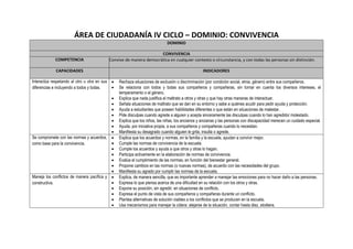ÁREA DE CIUDADANÍA IV CICLO – DOMINIO: CONVIVENCIA
DOMINIO
CONVIVENCIA
COMPETENCIA  Convive de manera democrática en cualquier contexto o circunstancia, y con todas las personas sin distinción.
CAPACIDADES INDICADORES
Interactúa respetando al otro u otra en sus
diferencias e incluyendo a todos y todas.
 Rechaza situaciones de exclusión o discriminación (por condición social, etnia, género) entre sus compañeros.
 Se relaciona con todos y todas sus compañeros y compañeras, sin tomar en cuenta los diversos intereses, el
temperamento o el género.
 Explica que nada justifica el maltrato a otros y otras y que hay otras maneras de interactuar.
 Señala situaciones de maltrato que se dan en su entorno y sabe a quiénes acudir para pedir ayuda y protección.
 Ayuda a estudiantes que poseen habilidades diferentes o que están en situaciones de malestar.
 Pide disculpas cuando agrede a alguien y acepta sinceramente las disculpas cuando lo han agredido/ molestado.
 Explica que los niños, las niñas, los ancianos y ancianas y las personas con discapacidad merecen un cuidado especial.
 Ayuda, por iniciativa propia, a sus compañeros y compañeras cuando lo necesitan.
 Manifiesta su desagrado cuando alguien le grita, insulta o agrede.
Se compromete con las normas y acuerdos,
como base para la convivencia.
 Explica que los acuerdos y normas, en la familia y la escuela, ayudan a convivir mejor.
 Cumple las normas de convivencia de la escuela.
 Cumple los acuerdos y ayuda a que otros y otras lo hagan.
 Participa activamente en la elaboración de normas de convivencia.
 Evalúa el cumplimiento de las normas, en función del bienestar general.
 Propone cambios en las normas (o nuevas normas), de acuerdo con las necesidades del grupo.
 Manifiesta su agrado por cumplir las normas de la escuela.
Maneja los conflictos de manera pacífica y
constructiva.
 Explica, de manera sencilla, que es importante aprender a manejar las emociones para no hacer daño a las personas.
 Expresa lo que piensa acerca de una dificultad en su relación con los otros y otras.
 Expone su posición, sin agredir, en situaciones de conflicto.
 Expresa el punto de vista de sus compañeros y compañeras durante un conflicto.
 Plantea alternativas de solución viables a los conflictos que se producen en la escuela.
 Usa mecanismos para manejar la cólera: alejarse de la situación, contar hasta diez, etcétera.
 