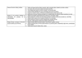 Preserva el entorno natural y material.  Señala que existen espacios públicos (parques, calles, transporte público, etcétera) que deben cuidarse.
 Con ayuda, utiliza los recursos cotidianos de manera sostenible.
 Toma medidas para mejorar su entorno inmediato, con ayuda del adulto.
 Cuida los bienes materiales de su aula, reconociendo que son de uso colectivo.
 Coopera en mantener limpios y ordenados los ambientes donde se desenvuelve su vida.
 Explica que los recursos naturales que existen en su localidad deben ser usados de manera sostenible y los cuida.
Muestra, en sus acciones cotidianas, la
interiorización de principios de la
interculturalidad.
 Señala las principales características de las culturas de su comunidad o región.
 Muestra disposición a disfrutar de la diversidad al participar en distintos eventos de su escuela y su comunidad.
 Muestra interés y aprecio por las muestras de folclore en su comunidad.
 Denota interés por conocer las muchas manifestaciones culturales del Perú.
 Describe y explica algunas muestras de la tradición cultural del Perú.
Maneja principios, conceptos e información
que dan sustento a la convivencia.
 Maneja nociones básicas de espacio público, discriminación, igualdad y maltrato.
 Señala los distintos tipos o formas de discriminación en la escuela: género, discapacidad, origen étnico, características
físicas, etcétera.
 Señala diversos tipos de maltrato (físico, verbal).
 