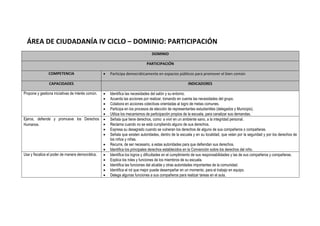 ÁREA DE CIUDADANÍA IV CICLO – DOMINIO: PARTICIPACIÓN
DOMINIO
PARTICIPACIÓN
COMPETENCIA  Participa democráticamente en espacios públicos para promover el bien común
CAPACIDADES INDICADORES
Propone y gestiona iniciativas de interés común.  Identifica las necesidades del salón y su entorno.
 Acuerda las acciones por realizar, tomando en cuenta las necesidades del grupo.
 Colabora en acciones colectivas orientadas al logro de metas comunes.
 Participa en los procesos de elección de representantes estudiantiles (delegados y Municipio).
 Utiliza los mecanismos de participación propios de la escuela, para canalizar sus demandas.
Ejerce, defiende y promueve los Derechos
Humanos.
 Señala que tiene derechos, como: a vivir en un ambiente sano, a la integridad personal.
 Reclama cuando no se está cumpliendo alguno de sus derechos.
 Expresa su desagrado cuando se vulneran los derechos de alguno de sus compañeros o compañeras.
 Señala que existen autoridades, dentro de la escuela y en su localidad, que velan por la seguridad y por los derechos de
los niños y niñas.
 Recurre, de ser necesario, a estas autoridades para que defiendan sus derechos.
 Identifica los principales derechos establecidos en la Convención sobre los derechos del niño.
Usa y fiscaliza el poder de manera democrática.  Identifica los logros y dificultades en el cumplimiento de sus responsabilidades y las de sus compañeros y compañeras.
 Explica los roles y funciones de los miembros de su escuela.
 Identifica las funciones del alcalde y otras autoridades importantes de la comunidad.
 Identifica el rol que mejor puede desempeñar en un momento, para el trabajo en equipo.
 Delega algunas funciones a sus compañeros para realizar tareas en el aula.
 