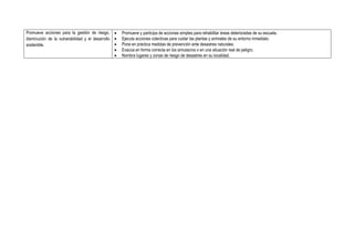 Promueve acciones para la gestión de riesgo,
disminución de la vulnerabilidad y el desarrollo
sostenible.
 Promueve y participa de acciones simples para rehabilitar áreas deterioradas de su escuela.
 Ejecuta acciones colectivas para cuidar las plantas y animales de su entorno inmediato.
 Pone en práctica medidas de prevención ante desastres naturales.
 Evacúa en forma correcta en los simulacros o en una situación real de peligro.
 Nombra lugares y zonas de riesgo de desastres en su localidad.
 