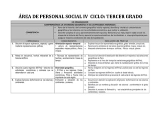 ÁREA DE PERSONAL SOCIAL IV CICLO: TERCER GRADO
EJE ORGANIZADOR
COMPRENSIÓN DE LA DIVERSIDAD GEOGRÁFICA Y DE LOS PROCESOS HISTORICOS
COMPETENCIA
 Parte de la historia y del contexto geográfico local y regional, describe y valora sus características
geográficas y las relaciona con las actividades económicas que realiza la población.
 Describe y explica el uso y aprovechamiento del espacio y de los recursos naturales en cada una de las
etapas de la historia del Perú y aprecia la importancia del uso del territorio en la etapa prehispánica para
asegurar mejores condiciones de vida de la población..
CAPACIDADES CONOCIMIENTOS INDICADORES DE PROCESO
1. Ubica en el espacio a personas, objetos y lugares
mediante representaciones gráficas.
Orientación espacio -temporal
• Lectura de representaciones
espaciales: mapas político y físico,
croquis.
 Exploran lectura de representaciones gráficas; globo terrestre, croquis etc.
 Reconoce los símbolos de los textos (leyenda) gráficos; mapas croquis etc.
 Interpreta orientaciones de mapas políticos y físicos, croquis, planos.
2. Relata en secuencia, hechos relevantes de la
historia del Perú.
• Técnicas de representación de
hechos y acontecimiento: líneas de
tiempo
 Escucha con atención la explicación del docente con respecto a las variaciones
geográficas de Perú.
 Representa en la línea del tiempo las variaciones geográficas del Perú.
 Interpreta la línea del tiempo para narrar la representación gráfica de la línea
del tiempo.
3. Ubica las cuatro regiones del Perú y describe las
actividades económicas y culturales que se
desarrollan en cada una.
Diversidad geográfica.
• El Perú y sus regiones: Costa,
Sierra y Amazonía: actividades
económicas. Flora y Fauna más
importante de cada región.
 Revisa imágenes de las regiones del Perú Localiza cada una de las regiones
del Perú
 Compara las regiones del Perú en cuadro de doble entrada.
 Distingue las características y recursos de cada una de las regiones del Perú.
4. Explica el proceso de formación de los océanos y
continentes.
Formación y ubicación de los
continentes y océanos.
 Escucha con atención la explicación del proceso de formación de los océanos
y continentes.
 Identifica por sus nombres y ubicación los océanos y continentes en el globo
terrestre
 Describe el proceso de formación y las características principales de los
continentes y océanos.
 