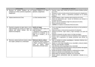 CAPACIDADES CONOCIMIENTOS INDICADORES DE PROCESO
5. Reconoce los cambios climáticos que se
produjeron en la Tierra: procesos de glaciación y
desglaciación
Cambios climáticos en la Tierra:
glaciación y desglaciación.
 Examinan videos, textos, revistas que ilustren los cambios climáticos sufridos
por la tierra.
 Distingue en cuadros de doble entrada el periodo de glaciación y desglaciación.
 Busca las causas efectos y característica principales de los cambios
climáticos.
6. Explica la estructura de la Tierra. • La Tierra: estructura interna  Observa imágenes, videos, maquetas sobre la estructura de la tierra.
 Atiende las explicaciones para conocer los fenómenos que motivaron la
formación de la tierra.
 Describe ante sus compañeros imagen de la estructura de la tierra.
 Dibuja la estructura de la tierra
 Comentan con respecto a la estructura interna de la tierra.
7. Describe los desastres de origen natural y los de
origen tecnológico que ocurren en su región y se
organiza para adoptar medidas, ante una
situación de emergencia.
Gestión de riesgos
• Desastres de origen natural y de
origen tecnológico.
• Importancia de las medidas de
prevención de accidentes: en el
hogar, en la escuela y en la
comunidad
 Evoca y narra alguna situación de desastre que conozca o se hay suscitado en
su comunidad.
 Explica las causas y consecuencias que generaron los desastres.
 Deslinda los términos: origen natural y origen tecnológico (con ayuda del
docente).
 Distingue los desastres de origen natural y de origen tecnológico.
 Analiza en grupo la necesidad de prevenir los desastres de forma organizada.
 Participa de la organización de medidas preventivas para afrontar los
desastres.
8. Reconoce y valora el patrimonio natural y cultural
de su región y participa en su conservación.
Patrimonio natural y cultural.
• El patrimonio natural y cultural de
la Región: santuarios históricos y
zonas de reserva natural,
biodiversidad y diversidad cultura
 Hace un inventario de centros arqueológicos y santuarios históricos de su
comunidad natural y cultural.
 Elabora un rol de zonas intangibles de su comunidad y zonas de reserva
Nacional y local naturales y culturales.
 Visita diferentes centros arqueológicos de su comunidad.
 Explora las características físicas del lugar de visita para plantear interrogantes
y sacar conclusiones en grupos de trabajo.
 Admite para describir el carácter biodiverso y multicultural de su región.
 Elabora un calendario de las festividades de su comunidad.
 Elabora álbum de costumbres y tradiciones de su comunidad.
 Declara apreciar positivamente todas las expresiones culturales de su
comunidad.
 