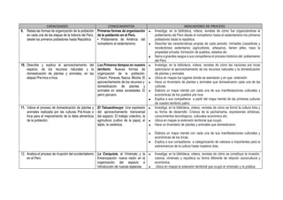 CAPACIDADES CONOCIMIENTOS INDICADORES DE PROCESO
9. Relata las formas de organización de la población
en cada una de las etapas de la historia del Perú,
desde los primeros pobladores hasta República
Primeras formas de organización
de la población en el Perú.
• Poblamiento de América: del
nomadismo al sedentarismo.
 Investiga; en la biblioteca, videos, revistas de cómo fue organizándose el
poblamiento del Perú desde el nomadismo hasta el sedentarismo los primeros
pobladores hasta la república.
 Describe las características propias de cada periodo; nómades (cazadores y
recolectores) sedentarios (agricultores, artesanos, tienen jefes, nace la
propiedad privada, formación de pueblos, estados etc
 Narra a grandes rasgos a sus compañeros el proceso histórico del poblamiento
del Perú.
10. Describe y explica el aprovechamiento del
espacio, de los recursos naturales y la
domesticación de plantas y animales, en las
etapas Pre-inca e Inca.
Los Primeros tiempos en nuestro
territorio: Nuevas formas de
organización de la población:
Chavín, Paracas, Nazca, Moche. El
aprovechamiento de los recursos y
domesticación de plantas y
animales en estas sociedades: El
perro peruano
 Investiga; en la biblioteca, videos, revistas de cómo las naciones pre incas
optimizaron el aprovechamiento de los recursos naturales y la domesticación
de plantas y animales
 Ubica en mapas los lugares donde se asentaran y en que extensión
 Hace un Inventario de plantas y animales que domesticaron cada una de las
culturas.
 Elabora un mapa mental con cada una de sus manifestaciones culturales y
económicas de los pueblos pre inca
 Explica a sus compañeros a partir del mapa mental de las primeras culturas
de nuestro territorio patrio.
11. Valora el proceso de domesticación de plantas y
animales realizada por las culturas Pre-Incas e
Inca para el mejoramiento de la dieta alimenticia
de la población.
El Tahuantinsuyo: Una expresión
del aprovechamiento transversal
del espacio. El trabajo colectivo, la
agricultura (cultivo de la papa), el
tejido, la cerámica.
 Investiga; en la biblioteca, videos, revistas de cómo se formó la cultura Inka y
su forma de desarrollo: Crianza de la pachamama, expresiones artísticas,
conocimientos tecnológicos, culturales económico etc.
 Ubica en mapas la extensión territorial que ocupó.
 Hace un Inventario de plantas y animales que domesticaron.
 Elabora un mapa mental con cada una de sus manifestaciones culturales y
económicas de los Incas.
 Explica a sus compañeros a categorizando de valiosos e importantes para la
sobrevivencia de la cultura hasta nuestros días.
12. Analiza el proceso de irrupción del occidentalismo
en el Perú
La Conquista, el Virreinato y la
Emancipación: nueva visión en la
organización del espacio e
introducción de nuevas especies
 Investiga; en la biblioteca, videos, revistas de cómo se constituyo la invasión,
colonia, virreinato y república su forma diferente de relación sociocultural y
económica.
 Ubica en mapas la extensión territorial que ocupó el virreinato y re pública.
 