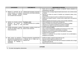 CAPACIDADES CONOCIMIENTOS INDICADORES DE PROCESO
 Expone ante sus compañeros el proceso de desarrollo humano precisando sus
características en cada etapa.
5. Relaciona la locomoción del ser
humano (caminar) y la de algunos
animales vertebrados conocidos,
con sus sistemas óseo musculares
• Sistemas óseo-musculares y locomoción
del ser humano y de animales vertebrados
conocidos.
 Recorta de la ficha de trabajo imagen del sistema óseo humano u de un animal conocido
en cartulina.
 Selecciona los huesos de acuerdo al hemisferio que corresponde (cabeza, tronco,
extremidades)
 Articula con hilo los huesos de acuerdo a la distribución de la estructura ósea.
 Identifica que el sistema muscular y nervioso cubre el sistema óseo lo que permite la
locomoción.
 Explica el mecanismo de locomoción humana y de los animales vertebrados.
6. Identifica los principales productos
alimenticios que produce su
localidad y reconoce su valor
nutritivo.
Tecnología y salud
• Productos alimenticios de la Localidad:
valor nutritivo.
 Invita la participación de un perito del Min. De Agricultura.
 Elabora un inventario de los productos alimenticios que produce su localidad.
 Colecciona en un muestrario los alimentos que produce su localidad.
 Investiga el valor nutritivo que posee cada producto de su localidad.
7. Investiga enfermedades y parásitos
comunes que afectan la salud y las
formas de prevenirlos.
Enfermedades y parásitos comunes que
afectan la salud: prevención.
 Invita a un personal del MINSA
 Hace un censo de enfermedades y parásitos más comunes en su casa y barrio.
 Identifica cómo se manifiestan las enfermedades y los parásitos.
 Identifica las causas de la propagación de las enfermedades y los parásitos.
 Investiga formas de prevención.
 Participa en la elaboración de las normas de prevención de las enfermedades y
propagación de los parásitos.
8. Aplica normas de prevención y
seguridad frente a diferentes tipos de
riesgos de su integridad física en la
manipulación de materiales e
instrumentos.
Normas de prevención y seguridad frente
a diferentes tipos de riesgos para la
integridad física.
 Identifica los objetos y lugares de riesgo dentro de su IE.
 Reconoce el tipo de riesgo más continuo de su IE.
 Reflexiona y declara las formas de evitar que se produzcan accidentes ante los riesgos
que existen dentro del aula.
 Elabora normas de uso y prevención de accidentes.
ACTITUDES
 Es curioso, hace preguntas y observaciones.
 