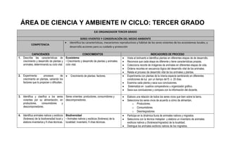 ÁREA DE CIENCIA Y AMBIENTE IV CICLO: TERCER GRADO
EJE ORGANIZADOR TERCER GRADO
SERES VIVENTES Y CONSERVACIÓN DEL MEDIO AMBIENTE
COMPETENCIA
 Identifica las características, mecanismos reproductivos y hábitat de los seres vivientes de los ecosistemas locales, y
desarrolla acciones para su cuidado y protección
.
CAPACIDADES CONOCIMIENTOS INDICADORES DE PROCESO
1. Describe las características de
crecimiento y desarrollo de plantas y
animales, determinando su ciclo vital.
Ecosistema
• Crecimiento y desarrollo de plantas y animales:
ciclo vital.
 Visita al biohuerto e identifica plantas en diferentes etapas de de desarrollo.
 Reconoce que cada etapa es diferente y tiene características propias.
 Colecciona recorte de imágenes de animales en diferentes etapas de vida.
 Ordena recortes en secuencia lógica del desarrollo vital de los animales.
 Relata el proceso de desarrollo vital de los animales y plantas.
2. Experimenta procesos de
crecimiento en plantas, variando los
factores que lo propician o dificultan.
 Crecimiento de plantas: factores.  Experimenta con plantas de la misma especie sembrando en diferentes
condiciones de luz por un tiempo de15 o 20 días.
 Examina cada planta y saca sus conclusiones.
 Sistematiza en cuadros comparativos u organizador gráfico.
 Saca sus conclusiones y compara con la información del docente.
3. Identifica y clasifica a los seres
vivientes por su alimentación, en
productores, consumidores y
descomponedores.
Seres vivientes: productores, consumidores y
descomponedores.
 Elabora una relación de todos los seres vivos que bien sobre la tierra.
 Selecciona los seres vivos de acuerdo a cómo de alimentan.
o Productores.
o Consumidores.
o Desintegradores
4. Identifica animales nativos y exóticos
(foráneos) de la biodiversidad local y
elabora inventarios y fi chas técnicas.
Biodiversidad
• Animales nativos y exóticos (foráneos) de la
localidad: inventario, fi chas técnicas.
 Participa en la dinámica lluvia de animales nativos y migrados
 Selecciona con la técnica metaplan y elabora un inventario de animales
exóticos nativos y (foráneos/migrados) de la localidad.
 Distingue los animales exóticos nativos de los migrados.
 