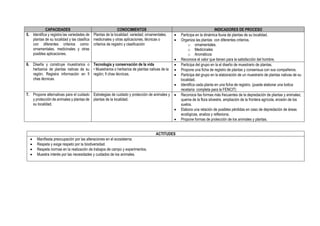 CAPACIDADES CONOCIMIENTOS INDICADORES DE PROCESO
5. Identifica y registra las variedades de
plantas de su localidad y las clasifica
con diferentes criterios como:
ornamentales, medicinales y otras
posibles aplicaciones.
Plantas de la localidad: variedad; ornamentales,
medicinales y otras aplicaciones, técnicas o
criterios de registro y clasificación
 Participa en la dinámica lluvia de plantas de su localidad.
 Organiza las plantas con diferentes criterios.
o ornamentales.
o Medicinales
o Aromáticos
 Reconoce el valor que tienen para la satisfacción del hombre.
6. Diseña y construye muestrarios o
herbarios de plantas nativas de su
región. Registra información en fi
chas técnicas.
Tecnología y conservación de la vida
• Muestrarios o herbarios de plantas nativas de la
región; fi chas técnicas.
 Participa del grupo en la el diseño de muestrario de plantas.
 Propone una ficha de registro de plantas y consensua con sus compañeros.
 Participa del grupo en la elaboración de un muestrario de plantas nativas de su
localidad.
 Identifica cada planta en una ficha de registro. (puede elaborar una botica
recetaría completa para la FENCIT)
7. Propone alternativas para el cuidado
y protección de animales y plantas de
su localidad.
Estrategias de cuidado y protección de animales y
plantas de la localidad.
 Reconoce fas formas más frecuentes de la depredación de plantas y animales;
quema de la flora silvestre, ampliación de la frontera agrícola, erosión de los
suelos.
 Elabora una relación de posibles pérdidas en caso de depredación de áreas
ecológicas, analiza y reflexiona.
 Propone formas de protección de los animales y plantas.
ACTITUDES
 Manifiesta preocupación por las alteraciones en el ecosistema.
 Respeta y exige respeto por la biodiversidad.
 Respeta normas en la realización de trabajos de campo y experimentos.
 Muestra interés por las necesidades y cuidados de los animales.
 