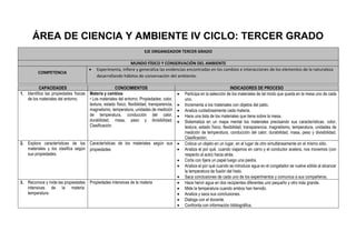 ÁREA DE CIENCIA Y AMBIENTE IV CICLO: TERCER GRADO
EJE ORGANIZADOR TERCER GRADO
MUNDO FÍSICO Y CONSERVACIÓN DEL AMBIENTE
COMPETENCIA
 Experimenta, infiere y generaliza las evidencias encontradas en los cambios e interacciones de los elementos de la naturaleza
desarrollando hábitos de conservación del ambiente.
-
CAPACIDADES CONOCIMIENTOS INDICADORES DE PROCESO
1. Identifica las propiedades físicas
de los materiales del entorno.
Materia y cambios
• Los materiales del entorno. Propiedades: color,
textura, estado físico, flexibilidad, transparencia,
magnetismo, temperatura, unidades de medición
de temperatura, conducción del calor,
durabilidad, masa, peso y divisibilidad.
Clasificación.
 Participa en la selección de los materiales de tal modo que queda en la mesa uno de cada
uno.
 Incrementa a los materiales con objetos del patio.
 Analiza cuidadosamente cada materia.
 Hace una lista de los materiales que tiene sobre la mesa.
 Sistematiza en un mapa mental los materiales precisando sus características. color,
textura, estado físico, flexibilidad, transparencia, magnetismo, temperatura, unidades de
medición de temperatura, conducción del calor, durabilidad, masa, peso y divisibilidad.
Clasificación.
2. Explora características de los
materiales y los clasifica según
sus propiedades.
Características de los materiales según sus
propiedades
 Coloca un objeto en un lugar, en el lugar de otro simultáneamente en el mismo sitio.
 Analiza el por qué, cuando viajamos en carro y el conductor acelera, nos movemos (con
respecto al auto) hacia atrás.
 Corta con tijera un papel luego una piedra.
 Analiza el por qué cuando se introduce agua en el congelador se vuelve sólida al alcanzar
la temperatura de fusión del hielo.
 Saca conclusiones de cada uno de los experimentos y comunica a sus compañeros.
3. Reconoce y mide las propiedades
intensivas de la materia:
temperatura
Propiedades intensivas de la materia  Hace hervir agua en dos recipientes diferentes uno pequeño y otro más grande.
 Mide la temperatura cuando ambos han hervido.
 Analiza y saca sus conclusiones.
 Dialoga con el docente.
 Confronta con información bibliográfica.
 