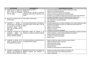 CAPACIDADES CONOCIMIENTOS INDICADORES DE PROCESO
4. Comprende que los cambios que
pueden producir la energía del
aire y el agua en movimiento
sobre los cuerpos.
Energía, fuentes, trasmisión y
transferencia
• Energía del aire y del agua en movimiento:
cambios que puede producir su aplicación en los
cuerpos.
 Construye una mariposa de papel y corretea empuñando en un palo.
 Analiza y saca conclusiones del efecto.
 Infiere los usos que se le puede dar en la tecnología.
 Construye un molino de agua utilizando material de reciclaje
 Demuestra a sus compañeros la energía que el agua tiene y que se puede aprovechar.
 investiga las tecnologías que se vienen utilizando en base al agua y el aire.
5. Reconoce los cambios físicos en
el ciclo del agua.
Ciclo del agua: cambios físicos.  Desarrolla experimentos, sometiendo al agua a diferentes temperaturas.
 Hace mediciones en cada estado del agua.
 Saca conclusiones
6. Experimenta e identifica la
descomposición y recomposición
de la luz blanca, con ayuda de
instrumentos ópticos: prisma
óptico, disco de Newton con los
siete colores.
La luz blanca: descomposición y recomposición.
Instrumentos ópticos: prisma óptico y disco de
Newton.
 Desarrolla experimentos con luz blanca, sometiendo a la luz; prisma transparente, botella
transparente de champagñe con agua u otro material que pueda refractar la luz.
 Observa con detenimiento.
 Reflexiona y saca conclusiones.
 Dialoga con el docente.
 Contrasta con la información bibliográfica.
7. Comprende el fenómeno de la
electrización estática por
inducción o por frotamiento y sus
efectos en diferentes materiales.
Electrización estática por inducción o por
frotamiento: sus efectos en diferentes materiales.
 Desarrolla experimentos de electrización estática, despedazando un papel lo pone sobre
la mesa y aproxima y un peine previamente frotada en sus cabellos.
 Reflexiona sobre el fenómeno y explica.
 Contrasta con información bibliográfica.
 Expone en aula.
8. Comprende los efectos de los
imanes, sus campos de acción y
el comportamiento de los polos.
Los imanes: sus efectos, sus campos de acción y
el comportamiento de los polos.
 Explora los efectos que causan los imanes en algunos cuerpos.
 Reflexiona intentando explicar el fenómeno,
 Analiza cada prueba o ensayo.
 Saca sus propias conclusiones.
 Revisan información
 Contrasta sus conclusiones con los saberes del docente.
9. Comprende la magnetización por
inducción o por frotamiento de
diferentes materiales identifica el
Magnetización por inducción o por frotamiento de
diferentes materiales; norte geográfico. La
brújula.
 Construye una brújula cacera utilizando corcho aguja e imán.
 Prueba la brújula varias veces en diferentes direcciones.
 Saca sus conclusiones
 