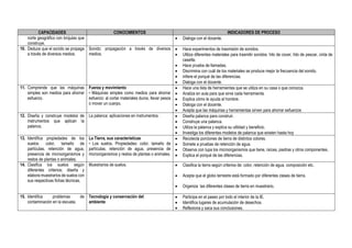 CAPACIDADES CONOCIMIENTOS INDICADORES DE PROCESO
norte geográfico con brújulas que
construye.
 Dialoga con el docente.
10. Deduce que el sonido se propaga
a través de diversos medios.
Sonido: propagación a través de diversos
medios.
 Hace experimentos de trasmisión de sonidos.
 Utiliza diferentes materiales para trasmitir sonidos: hilo de cocer, hilo de pescar, cinta de
casette.
 Hace prueba de llamadas.
 Discrimina con cuál de los materiales se produce mejor la frecuencia del sonido.
 infiere el porqué de las diferencias.
 Dialoga con el docente.
11. Comprende que las máquinas
simples son medios para ahorrar
esfuerzo.
Fuerza y movimiento
• Máquinas simples como medios para ahorrar
esfuerzo: al cortar materiales duros, llevar pesos
o mover un cuerpo.
 Hace una lista de herramientas que se utiliza en su casa o que conozca.
 Analiza en aula para que sirve cada herramienta.
 Explica cómo le ayuda al hombre.
 Dialoga con el docente.
 Acepta que las máquinas y herramientas sirven para ahorrar esfuerzos
12. Diseña y construye modelos de
instrumentos que aplican la
palanca.
La palanca: aplicaciones en instrumentos.  Diseña palanca para construir.
 Construye una palanca.
 Utiliza la palanca y explica su utilidad y beneficio.
 Investiga los diferentes modelos de palanca que existen hasta hoy
13. Identifica propiedades de los
suelos: color, tamaño de
partículas, retención de agua,
presencia de microorganismos y
restos de plantas o animales.
La Tierra, sus características
• Los suelos. Propiedades: color, tamaño de
partículas, retención de agua, presencia de
microorganismos y restos de plantas o animales.
 Recolecta porciones de tierra de distintos colores.
 Somete a pruebas de retención de agua.
 Observa con lupa los microorganismos que tiene, raíces, piedras y otros componentes.
 Explica el porqué de las diferencias.
14. Clasifica los suelos según
diferentes criterios; diseña y
elabora muestrarios de suelos con
sus respectivas fichas técnicas.
Muestrarios de suelos.  Clasifica la tierra según criterios de: color, retención de agua, composición etc.
 Acepta que el globo terrestre está formado por diferentes clases de tierra.
 Organiza las diferentes clases de tierra en muestrario.
15. Identifica problemas de
contaminación en la escuela.
Tecnología y conservación del
ambiente
 Participa en el paseo por todo el interior de la IE.
 Identifica lugares de acumulación de desechos.
 Reflexiona y saca sus conclusiones.
 