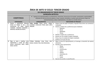 ÁREA DE ARTE IV CICLO: TERCER GRADO
EJE ORGANIZADOR DE TERCER GRADO
EXPRESIÓN ARTÍSTICA
COMPETENCIA
 Expresa con espontaneidad sus sentimientos, emociones, forma de ver el mundo, cosmovisión y espiritualidad;
utilizando las técnicas del arte plástico, visual, corporal, dramático y musical, para estructurar mejor sus
representaciones y volcar creativamente y con placer su mundo interno.
CAPACIDADES CONOCIMIENTOS INDICADORES DE PROCESO
1. Explora y experimenta diferentes
formas de trabajar en dos y tres
dimensiones con papel, material
moldeable, materiales reutilizables y
elementos naturales del entorno.
Artes visuales: Dibujo, pintura, collage,
modelado, construcción. Mural, panel, cartel.
Maqueta.
 Elabora masa de papel remojado y engrudo hasta tener una contextura
moldeable.
 Diseña un objeto de su preferencia para modelarlo:
o Maqueta
o Mural.
o Modelado.
o Dibujo
 Modela el objeto de su preferencia.
 Resana con tiza molida el objeto modelado.
 Pinta y hace el acabado del objeto modelado.
 Exhibe en el museo de aula.
2. Elige un tema y planifica cómo
representarlo a través del dibujo,
pintura, construcción, teatro, títeres,
danza, canción.
Viñetas, historietas. Línea, forma, color,
textura, volumen. Dos y tres dimensiones,
 Elige un tema de representación y el mensaje a transmitir de manera
voluntaria.
 Planifica cómo representarlo:
o Dibujo
o Pintura.
o Construcción.
o Teatro.
o Viñetas.
o Historietas etc.
o Mural
o Cartel.
 Ejecuta de acuerdo a la planificación.
 
