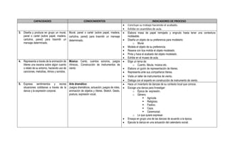 CAPACIDADES CONOCIMIENTOS INDICADORES DE PROCESO
 Concluye su trabajo haciendo el acabado.
 Exhibe en asamblea de aula.
3. Diseña y produce en grupo un mural,
panel o cartel (sobre papel, madera,
cartulina, pared) para trasmitir un
mensaje determinado.
Mural, panel o cartel (sobre papel, madera,
cartulina, pared) para trasmitir un mensaje
determinado.
 Elabora masa de papel remojado y engrudo hasta tener una contextura
moldeable.
 Diseña un objeto de su preferencia para modelarlo:
o Mural.
 Modela el objeto de su preferencia.
 Resana con tiza molida el objeto modelado.
 Pinta y hace el acabado del objeto modelado.
 Exhibe en el museo de aula.
4. Representa a través de la animación de
títeres una escena sobre algún cuento
o relato de su entorno, haciendo uso de
canciones, melodías, ritmos y sonidos.
Música: Canto, cuentos sonoros, juegos
rítmicos.. Construcción de instrumentos de
viento
 Elige un tema de:
o Cuento, fábula, música etc.
 Elabora un guión de representación de títeres.
 Representa ante sus compañeros títeres.
 Visita un taller de instrumentos de viento.
 Dialoga con el experto en construcción de instrumento de viento.
5. Expresa sentimientos y recrea
situaciones cotidianas a través de la
danza y la expresión corporal.
Arte dramático:
Juegos dramáticos, actuación, juegos de roles,
animación de objetos y títeres. Sketch. Gesto,
postura, expresión vocal.
 Hace un inventario de danzas de su contexto local que conoce.
 Escoge una danza para Investigar:
o Época de expresión.
o Género.
 Agrícola
 Religioso.
 Festivo.
 Caza.
 Ceremonial.
o Lo que quiere expresar.
 Ensaya en grupo una de las danzas de acuerdo a la época.
 Ejecuta la danza en una actuación del calendario social.
 