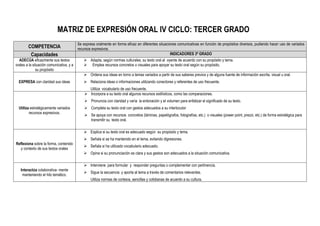 COMPETENCIA
Se expresa oralmente en forma eficaz en diferentes situaciones comunicativas en función de propósitos diversos, pudiendo hacer uso de variados
recursos expresivos.
Capacidades INDICADORES 3º GRADO
ADECÚA eficazmente sus textos
orales a la situación comunicativa, y a
su propósito
 Adapta, según normas culturales, su texto oral al oyente de acuerdo con su propósito y tema.
 Emplea recursos concretos o visuales para apoyar su texto oral según su propósito.
EXPRESA con claridad sus ideas
 Ordena sus ideas en torno a temas variados a partir de sus saberes previos y de alguna fuente de información escrita, visual u oral.
 Relaciona ideas o informaciones utilizando conectores y referentes de uso frecuente.
Utiliza vocabulario de uso frecuente.
Utiliza estratégicamente variados
recursos expresivos.
 Incorpora a su texto oral algunos recursos estilísticos, como las comparaciones.
 Pronuncia con claridad y varía la entonación y el volumen para enfatizar el significado de su texto.
 Completa su texto oral con gestos adecuados a su interlocutor
 Se apoya con recursos concretos (láminas, papelógrafos, fotografías, etc.) o visuales (power point, prezzi, etc.) de forma estratégica para
transmitir su texto oral.
Reflexiona sobre la forma, contenido
y contexto de sus textos orales
 Explica si su texto oral es adecuado según su propósito y tema.
 Señala si se ha mantenido en el tema, evitando digresiones.
 Señala si ha utilizado vocabulario adecuado.
 Opina si su pronunciación es clara y sus gestos son adecuados a la situación comunicativa.
Interactúa colaborativa- mente
manteniendo el hilo temático.
 Interviene para formular y responder preguntas o complementar con pertinencia.
 Sigue la secuencia y aporta al tema a través de comentarios relevantes.
Utiliza normas de cortesía, sencillas y cotidianas de acuerdo a su cultura.
MATRIZ DE EXPRESIÓN ORAL IV CICLO: TERCER GRADO
 