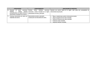 CAPACIDADES CONOCIMIENTOS INDICADORES DE PROCESO
6. Interpreta en grupo canciones,
melodías y cuentos sonoros
acompañándose con objetos sonoros e
instrumentos musicales de su entorno.
Sonidos, ritmos, melodías, canciones.
Canciones y temas musicales de la región.
Instrumentos de viento y percusión
Aprende una canción festiva de la región. (vals ,polca etc.) acompañado de
instrumentos de percusión.
7. Construye instrumentos de viento con
materiales del entorno.
Instrumentos de viento y percusión.
Construcción de instrumentos de viento.
 Elige un material para construir instrumento de viento.
 Ubica los agujeros de las notas musicales.
 Perfora los huecos de las notas musicales.
 Prueba las notas musicales.
 Interpreta melodías musicales.
 