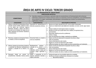 ÁREA DE ARTE IV CICLO: TERCER GRADO
EJE ORGANIZADOR DEL TERCER GRADO
APRECIACIÓN ARTÍSTICA
COMPETENCIA
 Describe y expresa sus emociones y opiniones sobre las características y el funcionamiento de los diversos
elementos y espacios de su entorno natural y social; sus creaciones y las de sus compañeros; y las manifestaciones
de su entorno y su región, valorándolas, disfrutándolas e Interesándose por conocer sus características,
significados e historia.
CAPACIDADES CONOCIMIENTOS INDICADORES DE PROCESO
1. Observa y describe las características físicas
(visuales, sonoras, táctiles, cinéticas, de olor)
de las partes que conforman algunos
elementos naturales y objetos del entorno
(las alas de una mariposa, las orejas de una
tijera), explicando sus funciones, importancia
y funcionamiento.
Descripción de características de
diferentes expresiones artísticas.
 Recorre en el interior del jardín de su IE. o por el campo ornamentado.
 Observa con detenimiento cada detalle de la naturaleza, una rama, una flor, algún insecto
etc.
 Abstrae la belleza de cada especie natural y lo expresa.
 Identifica la función que cumple dentro de su habitad y la importancia de su
funcionamiento.
 Dibuja algún detalle que sea de su preferencia.
 Exhibe su trabajo.
 Hace una autocrítica de su trabajo, mostrando sus cualidades.
2. Reconoce y expresa sus emociones frente a
su creación y la de sus compañeros
Emociones frente a su creación y
la de sus compañeros
 Elabora una ficha de observación de exposición de pintura y dibujo.
 Visita una pinacoteca.
 Observa detenidamente cada muestra.
 Registra en una ficha de observación cada muestra.
 Califica las muestras, las valora y resalta una de las características con fundamento.
3. Disfruta y expresa sus emociones al observar
o contemplar las diferentes manifestaciones
artísticas y culturales de su entorno y su
región.
Manifestaciones artísticas y
culturales de su entorno y su
región. Procedimientos,
materiales, motivos y temas que
contienen. Origen, significado e
historia.
 Elabora una ficha de observación de exposición de pintura y dibujo.
 Visita una pinacoteca.
 Observa detenidamente cada muestra.
 Registra en una ficha de observación cada muestra.
 Califica las muestras, las valora y resalta una de las características con fundamento.
4. Demuestra interés por conocer los
procedimientos, materiales, motivos y temas
Diseño y composición de los
espacios, elementos naturales y
objetos construidos.
 Participa del paseo por los principales lugares de su localidad.
 Identifica las diversas manifestaciones culturales de su localidad:
o Monumentos históricos.
 