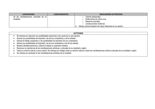 CAPACIDADES CONOCIMIENTOS INDICADORES DE PROCESO
de las manifestaciones culturales de su
localidad.
o Centros artesanales.
o Instituciones de cultura viva.
o Reservas naturales.
o Construcciones modernas
 Dibuja y pinta el espacio de mayor relevancia en su opinión..
ACTITUDES
 Se interesa por descubrir sus posibilidades expresivas como parte de su auto-aprecio.
 Aprecia sus posibilidades de expresión, las de sus compañeros y de los artistas.
 Aprecia el trabajo cooperativo y las posibilidades de expresión de sus compañeros.
 Aprecia sus posibilidades de expresión, las de sus compañeros y las de los artistas.
 Muestra identidad personal y cultural al realizar su expresión artística.
 Reconoce la importancia de las manifestaciones artísticas y culturales de su localidad y región.
 Valora su entorno natural y socio-cultural. Se interesa por indagar sobre su entorno natural y sobre las manifestaciones artístico-culturales de su localidad y región.
 Se interesa por participar en las manifestaciones artísticas de su localidad
 