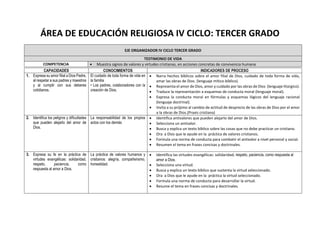 ÁREA DE EDUCACIÓN RELIGIOSA IV CICLO: TERCER GRADO
EJE ORGANIZADOR IV CICLO TERCER GRADO
TESTIMONIO DE VIDA
COMPETENCIA  Muestra signos de valores y virtudes cristianas, en acciones concretas de convivencia humana.
CAPACIDADES CONOCIMIENTOS INDICADORES DE PROCESO
1. Expresa su amor filial a Dios Padre,
al respetar a sus padres y maestros
y al cumplir con sus deberes
cotidianos.
El cuidado de toda forma de vida en
la familia
• Los padres, colaboradores con la
creación de Dios.
 Narra hechos bíblicos sobre el amor filial de Dios, cuidado de toda forma de vida,
amar las obras de Dios. (lenguaje mítico-bíblico).
 Representa el amor de Dios, amor y cuidado por las obras de Dios (lenguaje litúrgico).
 Traduce la representación a esquemas de conducta moral (lenguaje moral).
 Expresa la conducta moral en fórmulas y esquemas lógicos del lenguaje racional
(lenguaje doctrinal).
 Invita a su prójimo al cambio de actitud de desprecio de las obras de Dios por el amor
a la obras de Dios.(Praxis cristiana)
2. Identifica los peligros y dificultades
que pueden alejarlo del amor de
Dios.
La responsabilidad de los propios
actos con los demás
 Identifica antivalores que pueden alejarlo del amor de Dios.
 Selecciona un antivalor.
 Busca y explica un texto bíblico sobre las cosas que no debe practicar un cristiano.
 Ora a Dios que le ayude en la práctica de valores cristianos.
 Formula una norma de conducta para combatir el antivalor a nivel personal y social.
 Resumen el tema en frases concisas y doctrinales.
3. Expresa su fe en la práctica de
virtudes evangélicas: solidaridad,
respeto, paciencia, como
respuesta al amor a Dios.
La práctica de valores humanos y
cristianos: alegría, compañerismo,
honestidad.
 Identifica las virtudes evangélicas: solidaridad, respeto, paciencia, como respuesta al
amor a Dios.
 Selecciona una virtud.
 Busca y explica un texto bíblico que sustenta la virtud seleccionado.
 Ora a Dios que le ayude en la práctica la virtud seleccionado.
 Formula una norma de conducta para desarrollar la virtud.
 Resume el tema en frases concisas y doctrinales.
 