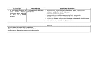 CAPACIDADES CONOCIMIENTOS INDICADORES DE PROCESO
4. Se esfuerza por cumplir con los
valores morales: obediencia,
comprensión, perdón, enseñados
por Jesús, Dios y hombre
verdadero.
La gratitud a Jesús por haber venido
como Salvador
 Identifica valores morales (obediencia, comprensión, perdón) que favorecen y
antivalores que desfavorecen la vida cristiana.
 Selecciona un valor y un antivalor.
 Busca y explica un texto bíblico que sustenta el valor seleccionado.
 Ora a Dios que le ayude en la práctica el valor seleccionado.
 Formula una norma de conducta para combatir el antivalor a nivel personal y social.
 Resumen el tema en frases concisas y doctrinales.
ACTITUDES
Admira a Jesús por su entrega y amor a todos por igual.
Dialoga con respeto y escucha con interés a sus compañeros.
Adopta una actitud de solidaridad con sus compañeros necesitados.
 