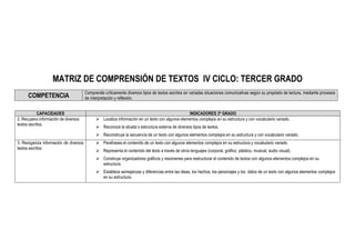 MATRIZ DE COMPRENSIÓN DE TEXTOS IV CICLO: TERCER GRADO
COMPETENCIA
Comprende críticamente diversos tipos de textos escritos en variadas situaciones comunicativas según su propósito de lectura, mediante procesos
de interpretación y reflexión.
CAPACIDADES INDICADORES 3º GRADO
2. Recupera información de diversos
textos escritos.
 Localiza información en un texto con algunos elementos complejos en su estructura y con vocabulario variado.
 Reconoce la silueta o estructura externa de diversos tipos de textos.
 Reconstruye la secuencia de un texto con algunos elementos complejos en su estructura y con vocabulario variado.
3. Reorganiza información de diversos
textos escritos
 Parafrasea el contenido de un texto con algunos elementos complejos en su estructura y vocabulario variado.
 Representa el contenido del texto a través de otros lenguajes (corporal, gráfico, plástico, musical, audio visual).
 Construye organizadores gráficos y resúmenes para restructurar el contenido de textos con algunos elementos complejos en su
estructura.
 Establece semejanzas y diferencias entre las ideas, los hechos, los personajes y los datos de un texto con algunos elementos complejos
en su estructura.
 
