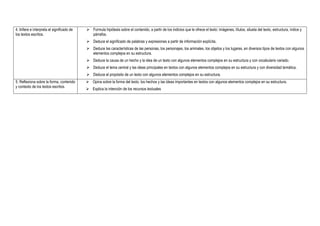 4. Infiere e interpreta el significado de
los textos escritos.
 Formula hipótesis sobre el contenido, a partir de los indicios que le ofrece el texto: imágenes, títulos, silueta del texto, estructura, índice y
párrafos.
 Deduce el significado de palabras y expresiones a partir de información explícita.
 Deduce las características de las personas, los personajes, los animales, los objetos y los lugares, en diversos tipos de textos con algunos
elementos complejos en su estructura.
 Deduce la causa de un hecho y la idea de un texto con algunos elementos complejos en su estructura y con vocabulario variado.
 Deduce el tema central y las ideas principales en textos con algunos elementos complejos en su estructura y con diversidad temática.
 Deduce el propósito de un texto con algunos elementos complejos en su estructura.
5. Reflexiona sobre la forma, contenido
y contexto de los textos escritos.
 Opina sobre la forma del texto, los hechos y las ideas importantes en textos con algunos elementos complejos en su estructura.
 Explica la intención de los recursos textuales
 